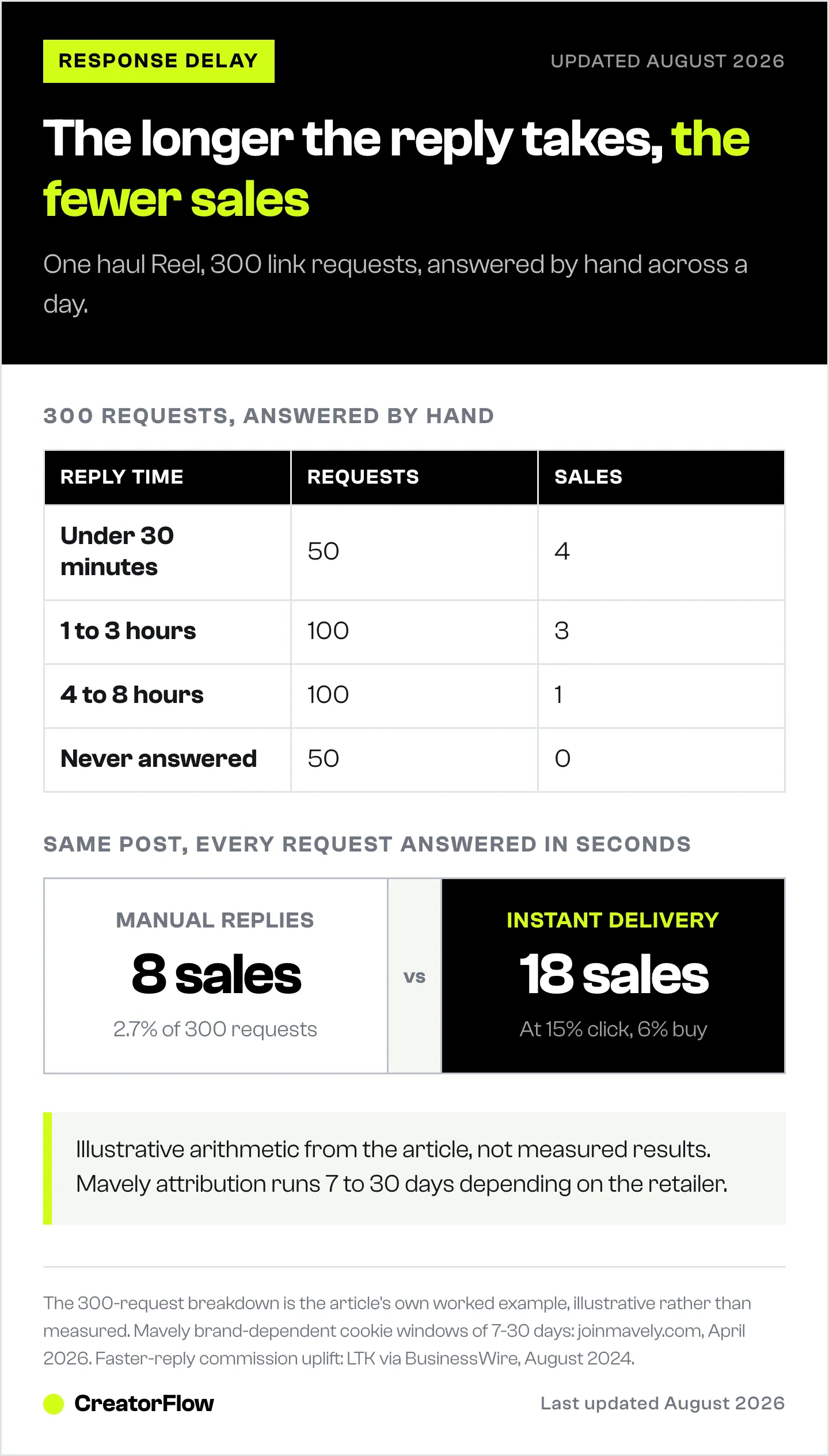 Breakdown of 300 Mavely link requests on one haul Reel by how long the reply took, showing the sales each cohort produced, next to the total under instant delivery.