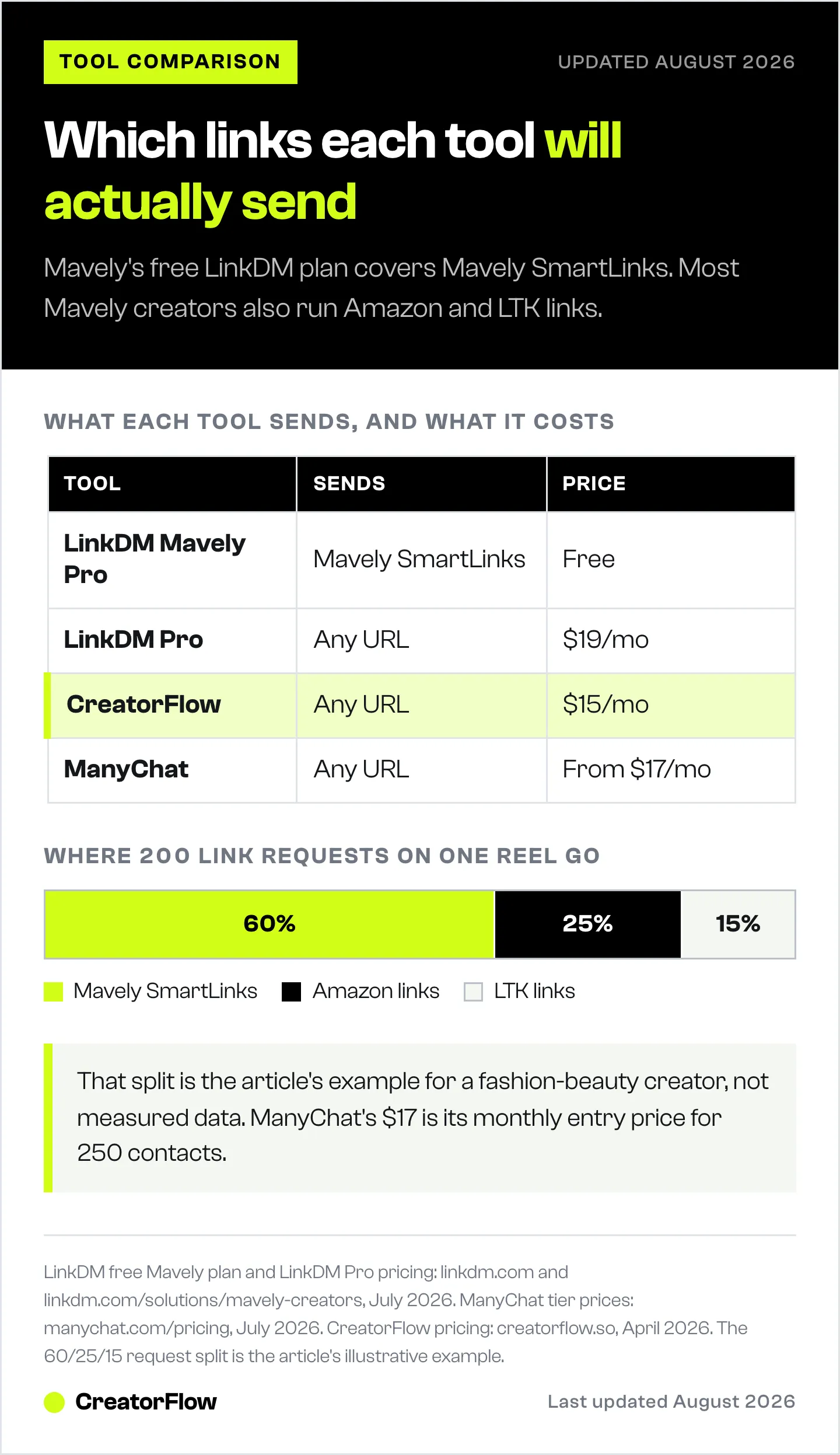 Table of four Instagram DM tools showing which link types each one sends and what it costs, above a bar splitting 200 link requests across Mavely, Amazon and LTK.