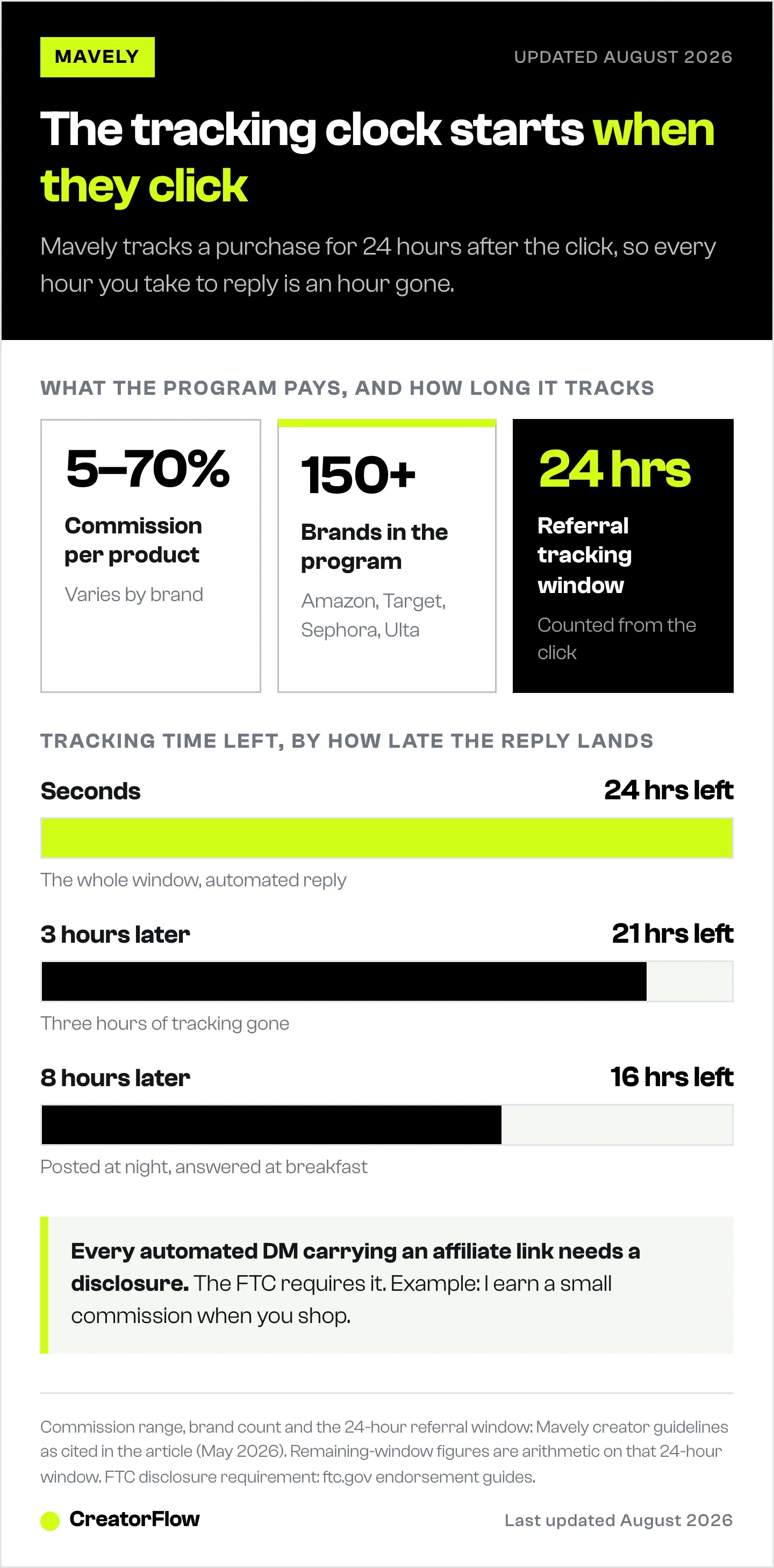 Three Mavely program figures — commission range, brand count and the 24-hour referral window — above a bar chart showing how much tracking time is left after replies at three delays.