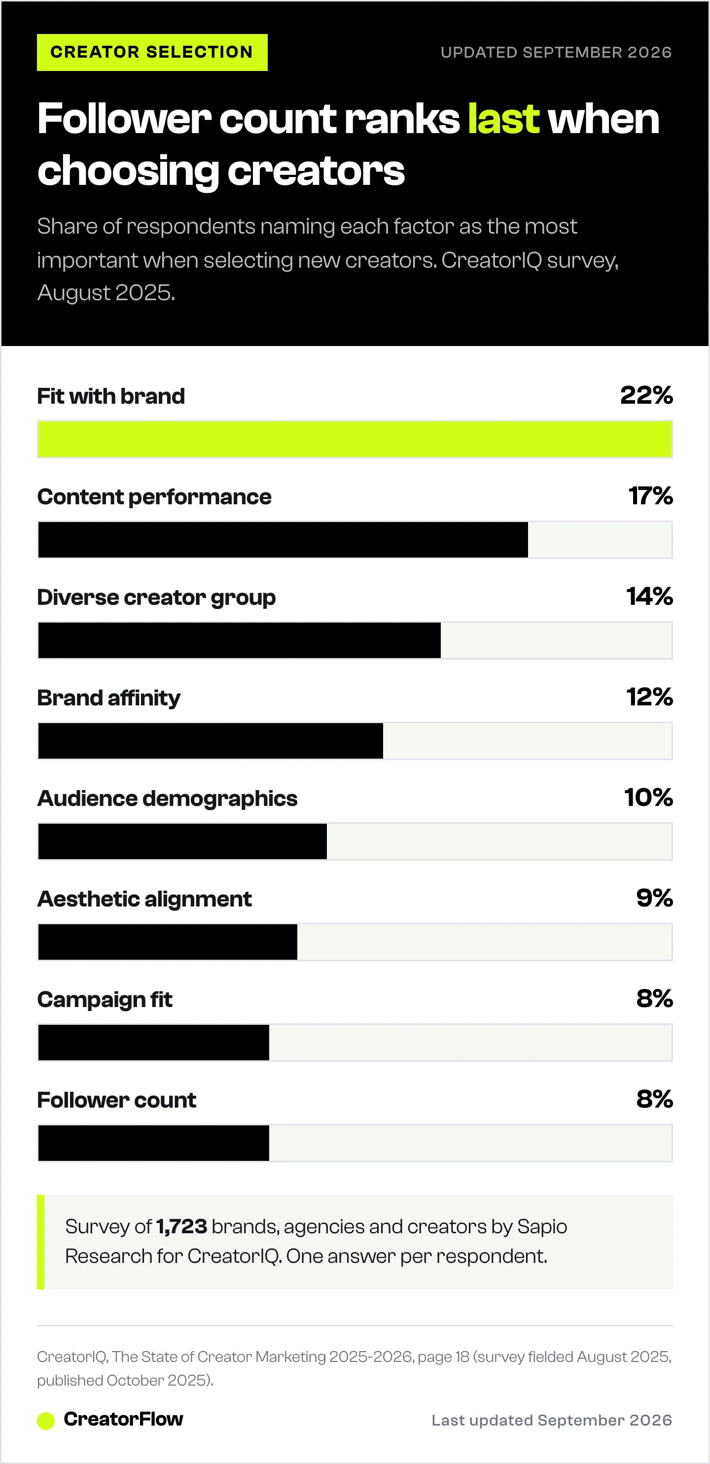 Bar chart of the factors marketers name as most important when picking new creators in CreatorIQ's 2025-2026 survey, from fit with the brand at 22 percent down to follower count at 8 percent.