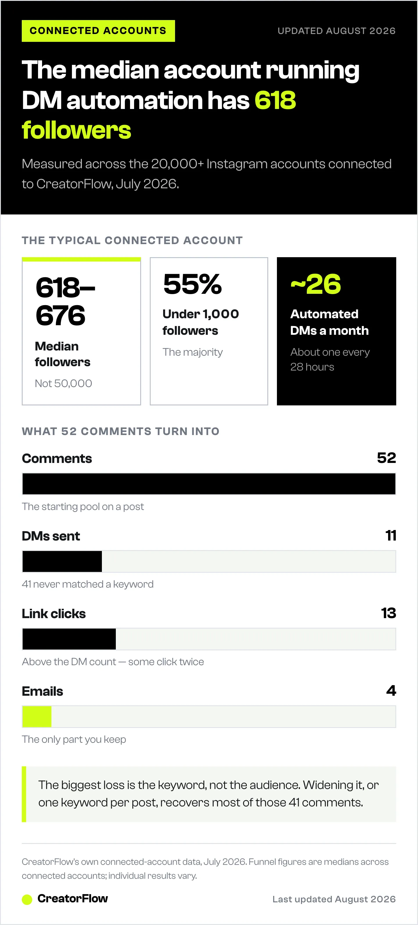 Profile of the median Instagram account using DM automation: 618 to 676 followers, 55% under 1,000, about 26 automated DMs a month, plus the funnel from 52 comments to 4 email addresses.