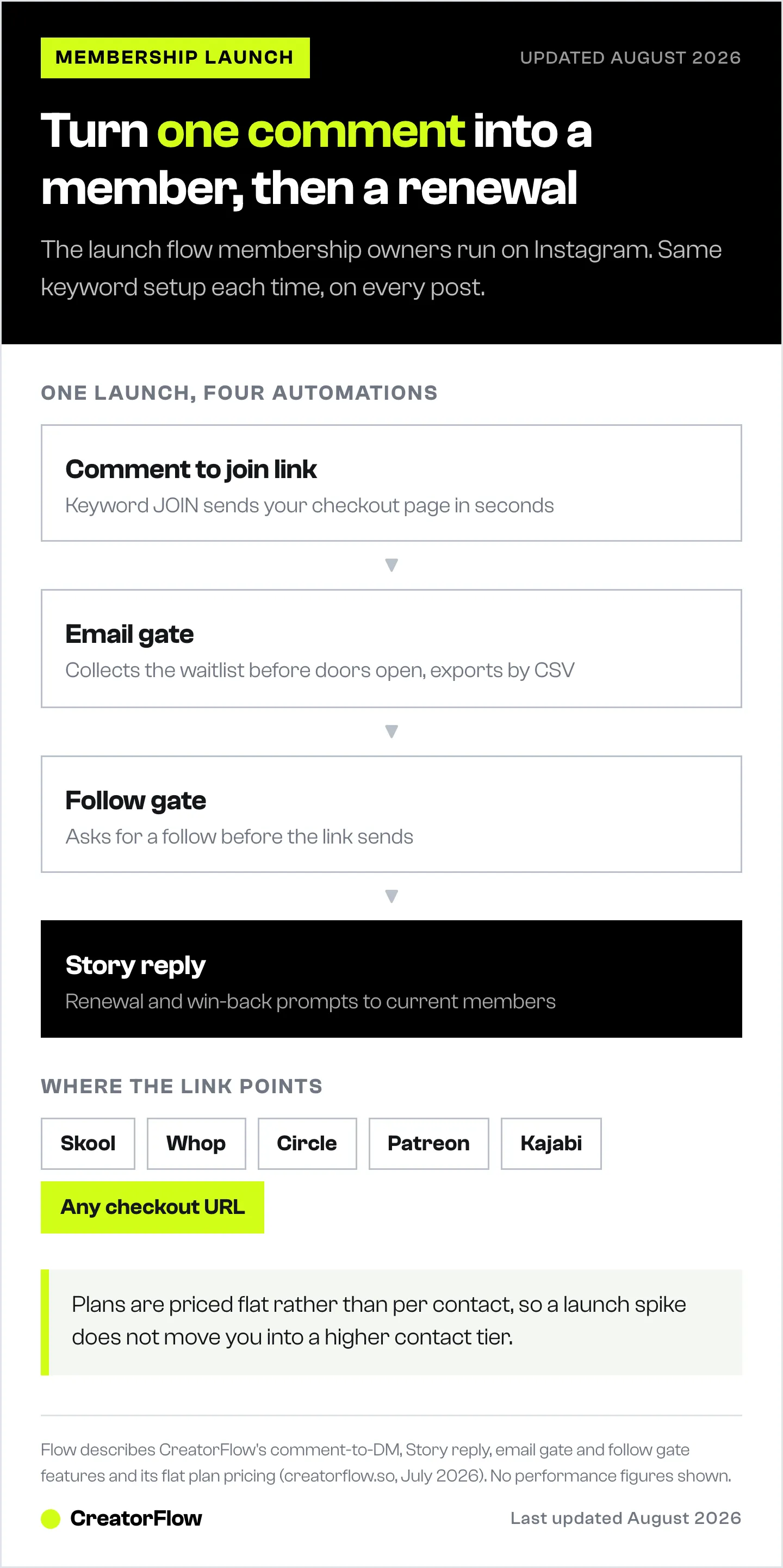 Flow diagram of the four Instagram DM automations a membership owner runs: a keyword comment sends the join link, the email gate builds a waitlist, the follow gate adds followers, and Story replies drive renewals.