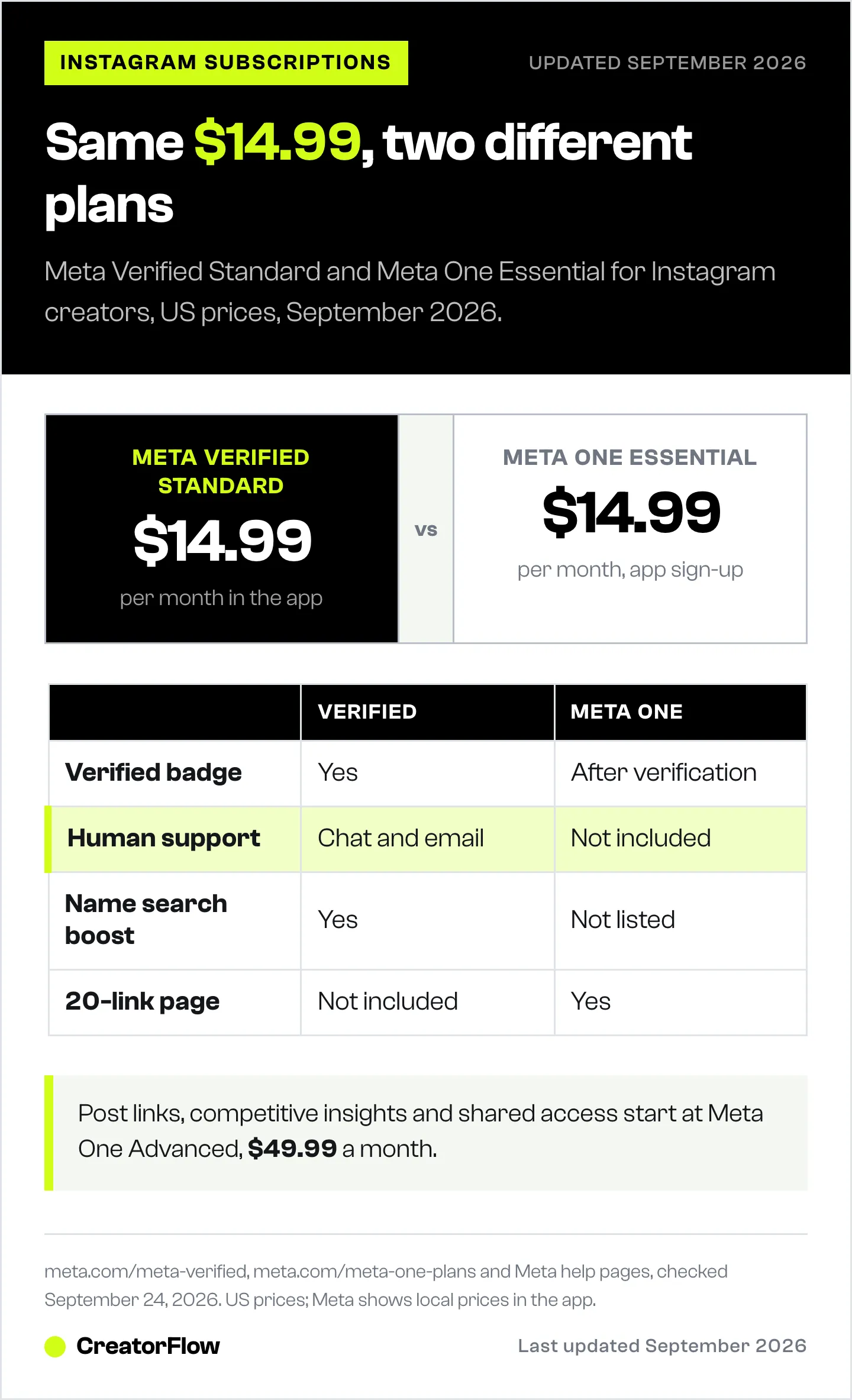 Comparison of Meta Verified Standard and Meta One Essential, both 14.99 dollars a month, showing which plan includes human support, name search placement, a 20-link page and the verified badge.