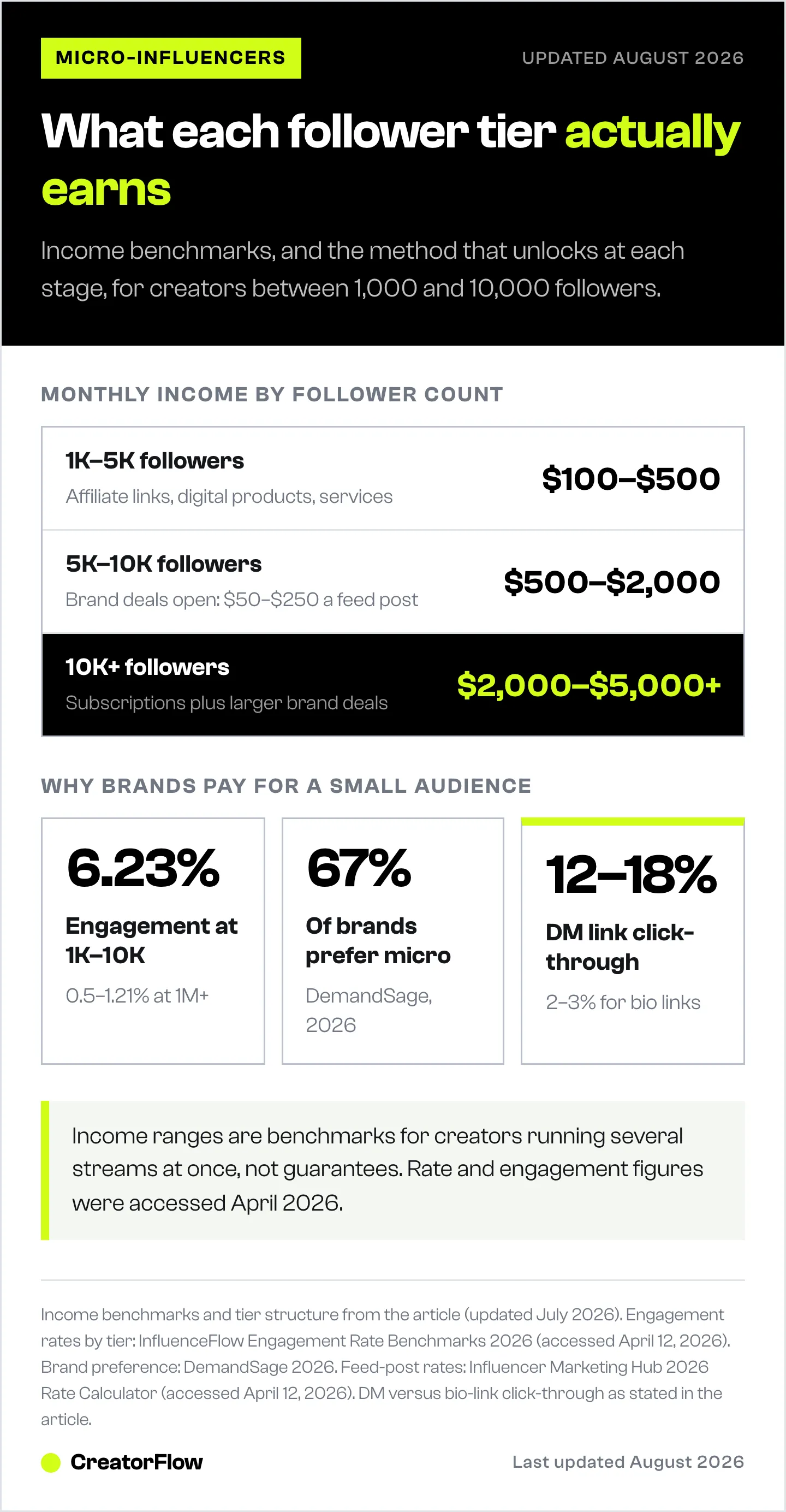 Monthly income benchmarks for Instagram creators at three follower tiers from 1,000 to over 10,000, with the earning method each tier unlocks and three figures on why brands pay small accounts.