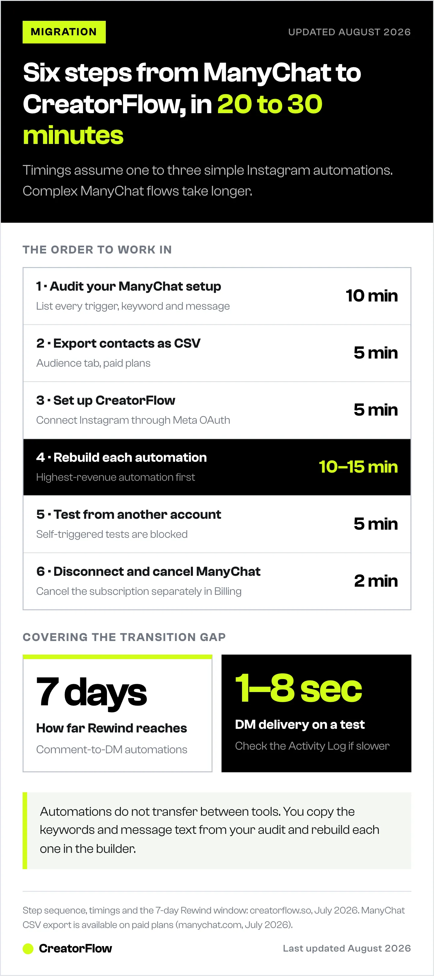 Timeline of the six migration steps from ManyChat to CreatorFlow with the minutes each takes, from a ten-minute audit to a two-minute disconnect, totalling 20 to 30 minutes.