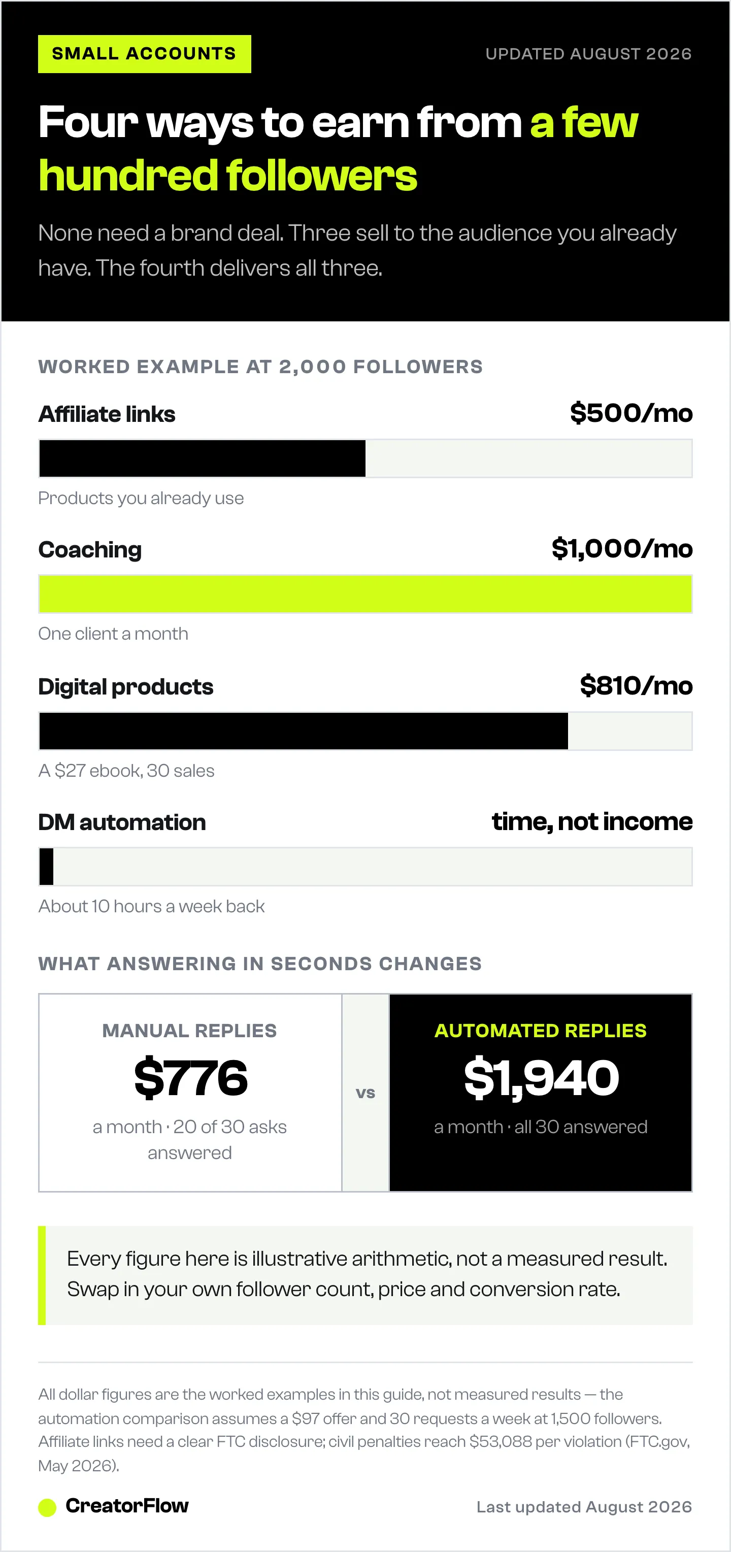 Chart of four ways to monetise a small Instagram following: affiliate links, coaching, digital products and DM automation, with illustrative monthly revenue at 2,000 followers.