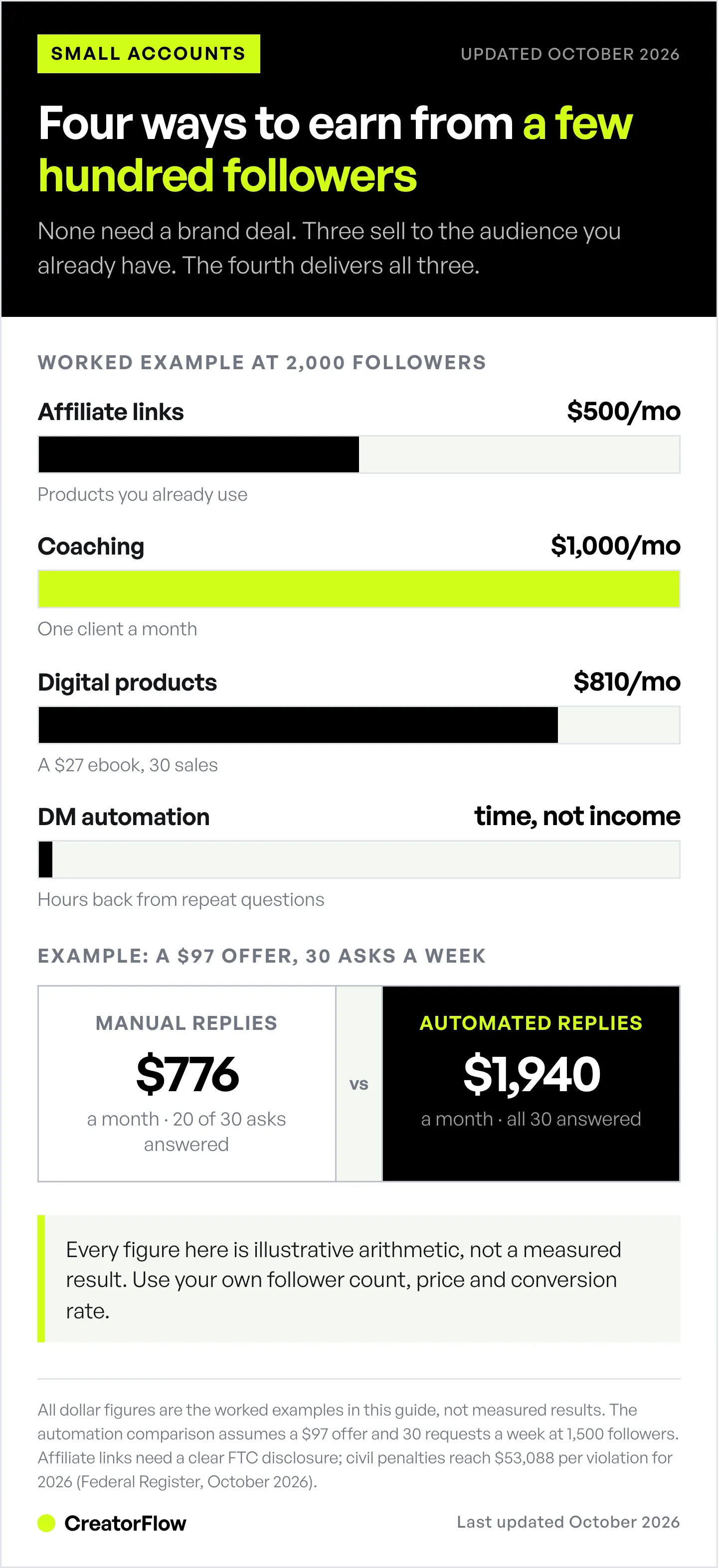 Chart of four ways to earn from a small Instagram following, with example monthly revenue at 2,000 followers, plus a worked example of manual against automated DM replies on a $97 offer.
