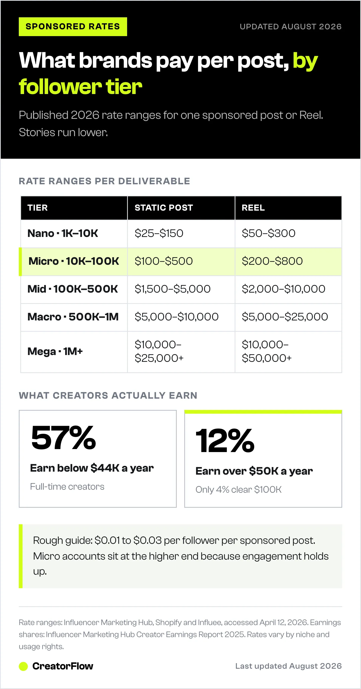 Rate card showing what brands pay per sponsored Instagram post and per Reel across five follower tiers, from nano at 25 dollars to mega at 50,000 dollars, with creator earnings context.