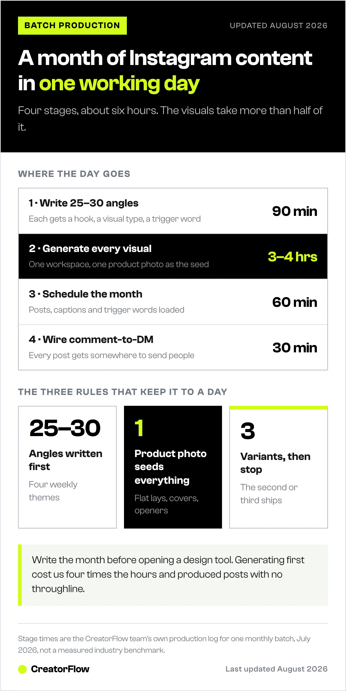 The four-stage pipeline for batching a month of Instagram content in one day, with the time each stage takes: 90 minutes writing angles, 3 to 4 hours on visuals, an hour scheduling, 30 minutes wiring DMs.