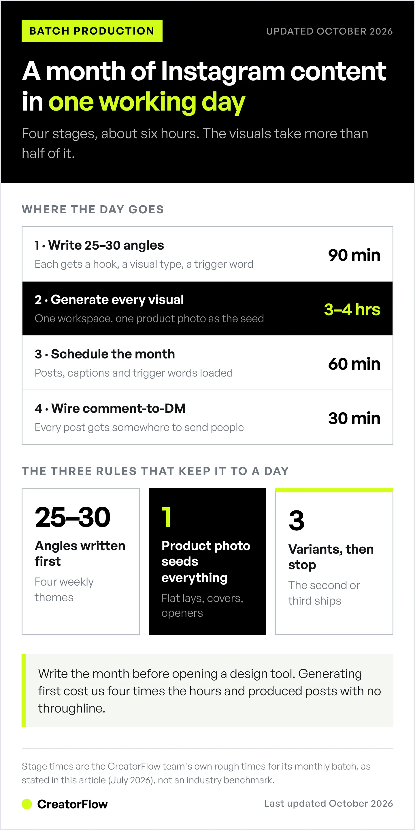 The four-stage pipeline for batching a month of Instagram content in one day, with the time each stage takes: 90 minutes writing angles, 3 to 4 hours on visuals, an hour scheduling, 30 minutes wiring DMs.