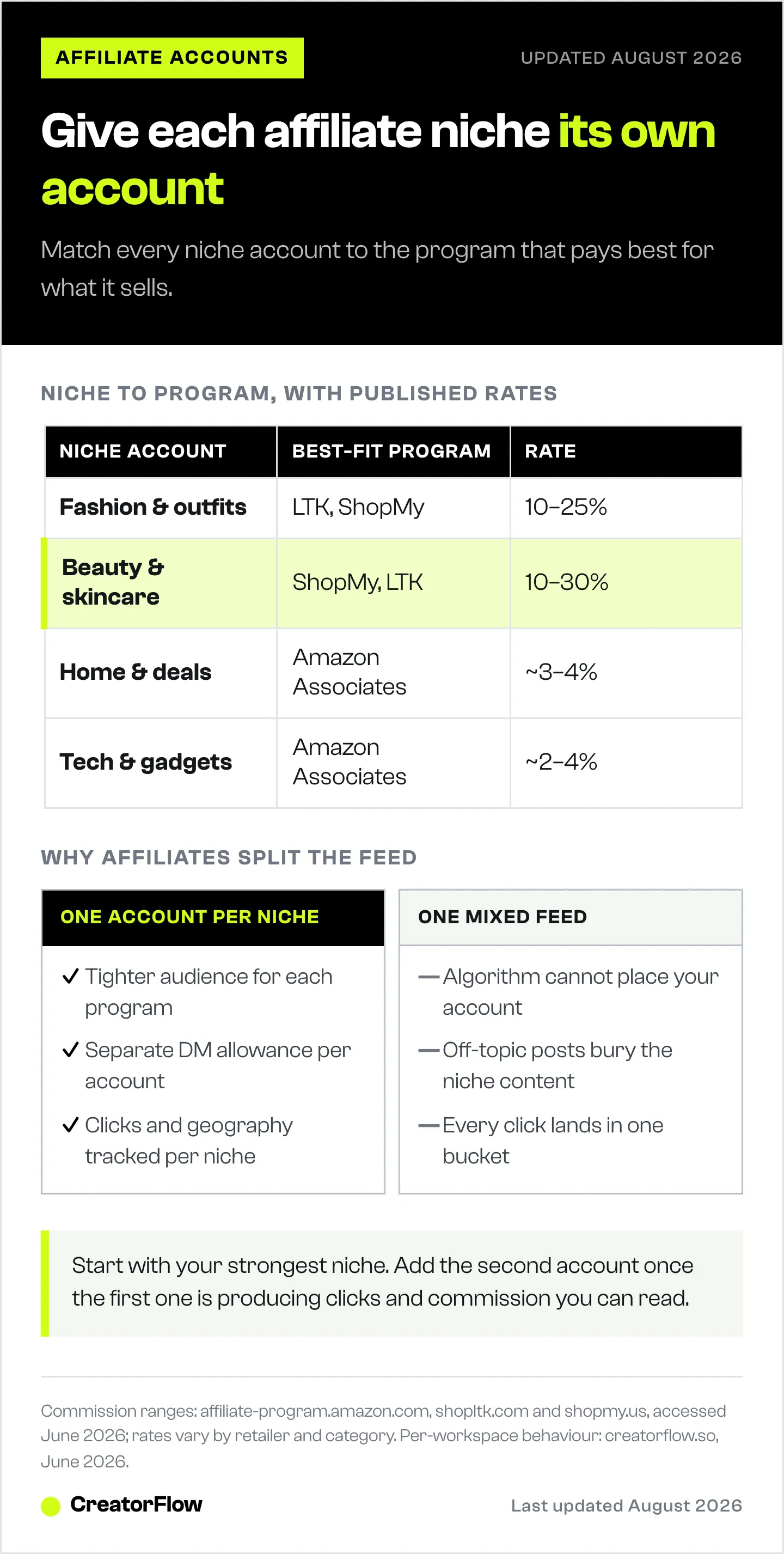Map of four affiliate niche accounts to their best-fit programs and published commission ranges, next to a comparison of one mixed feed against one account per niche.