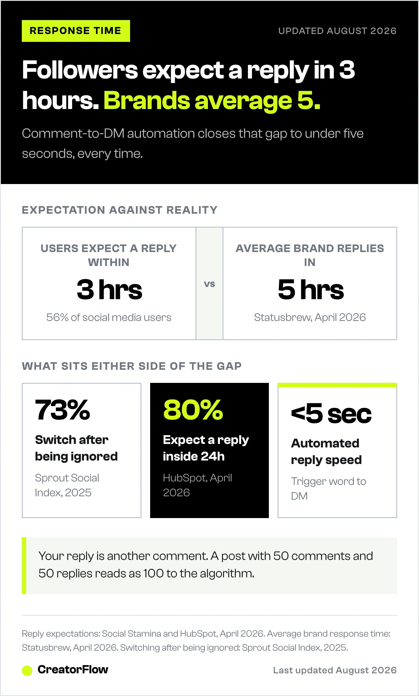 Active Set Algorithm Never Miss an Instagram Comment: Auto Reply Guide