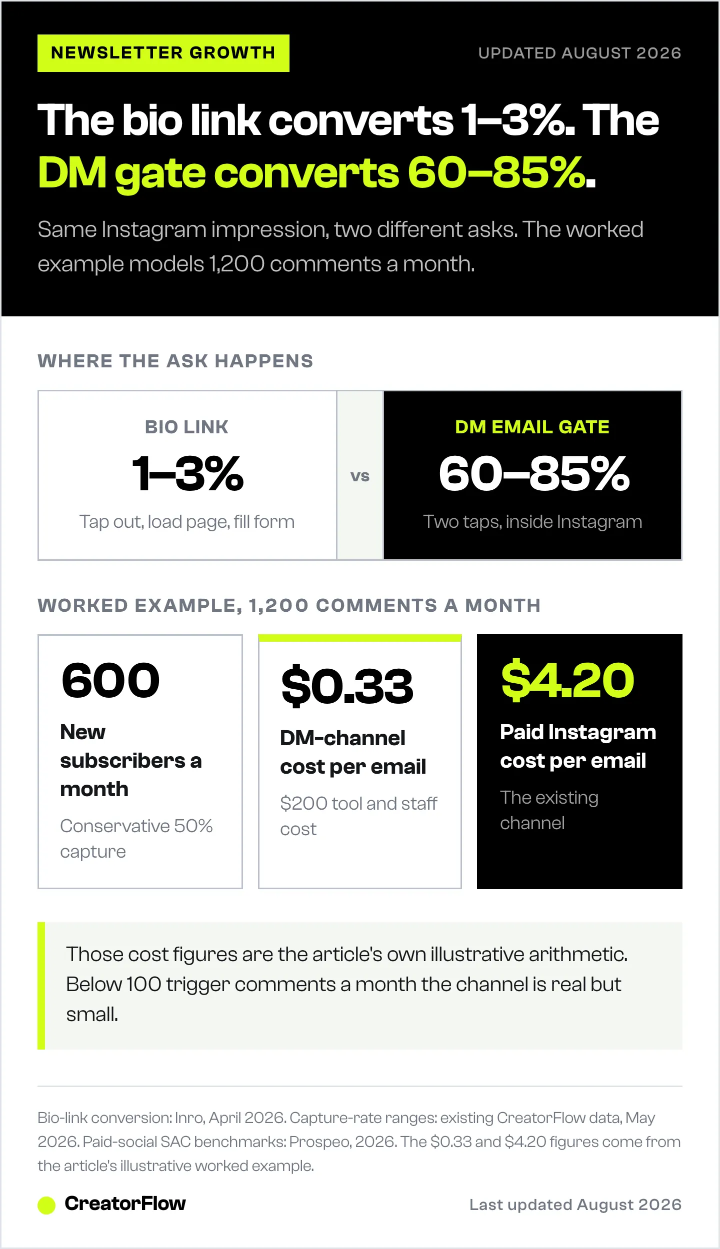 Bio-link conversion of 1 to 3 percent set against DM email-gate capture of 60 to 85 percent, followed by the worked subscriber acquisition cost example of 33 cents versus 4 dollars 20.