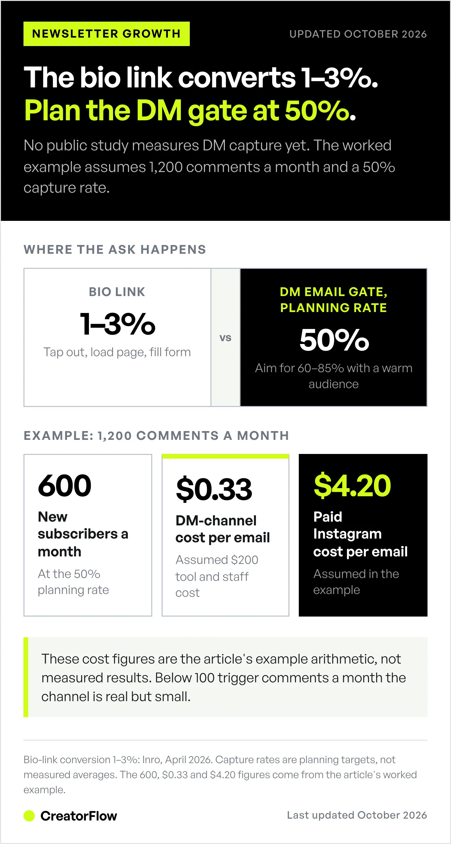 Bio-link conversion of 1 to 3 percent beside a 50 percent planning rate for a DM email gate, and a worked example costing 33 cents per email versus 4 dollars 20.