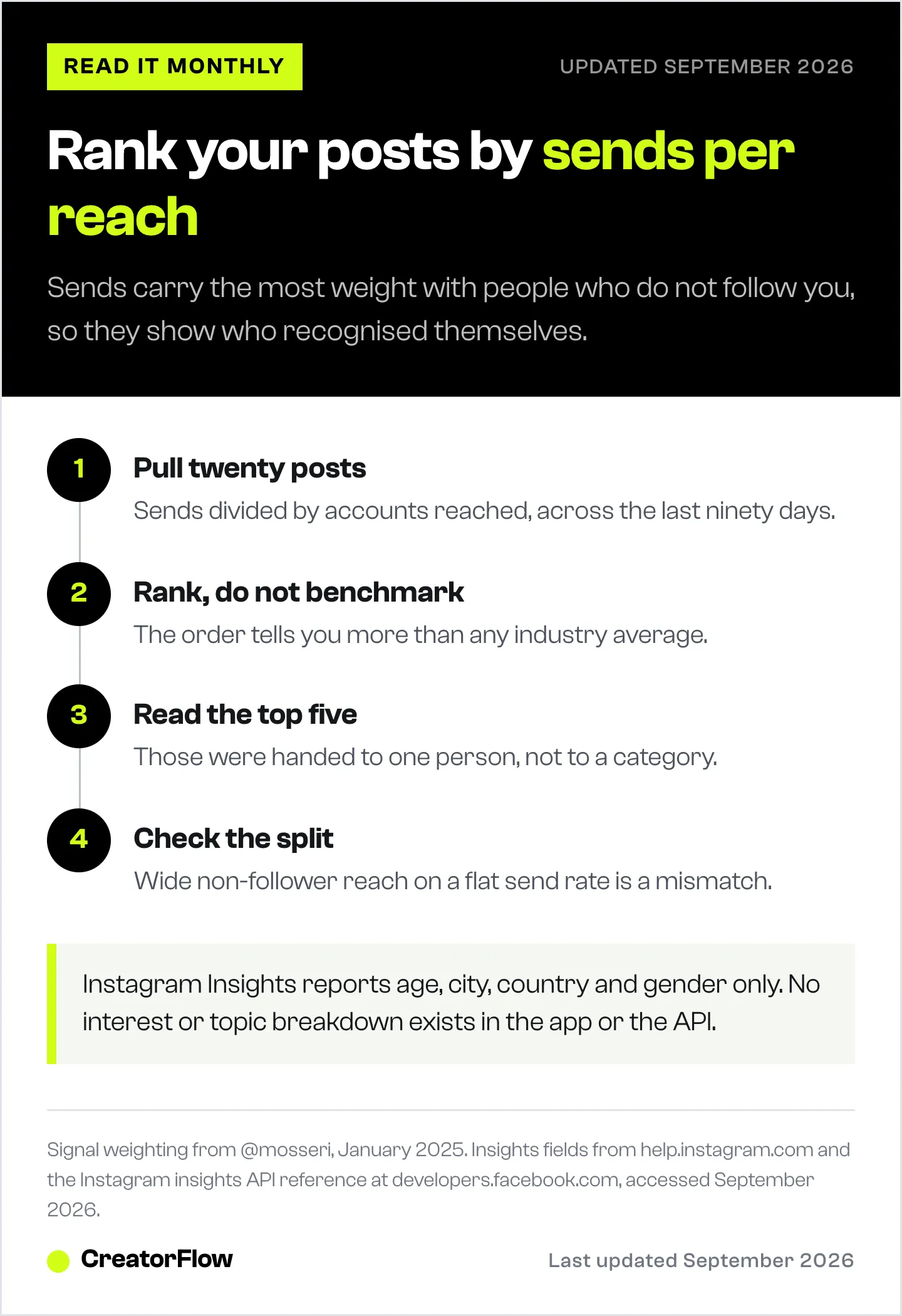 A four step method for ranking recent Instagram posts by sends divided by accounts reached, and reading the follower and non-follower split to spot an audience that did not recognise itself.
