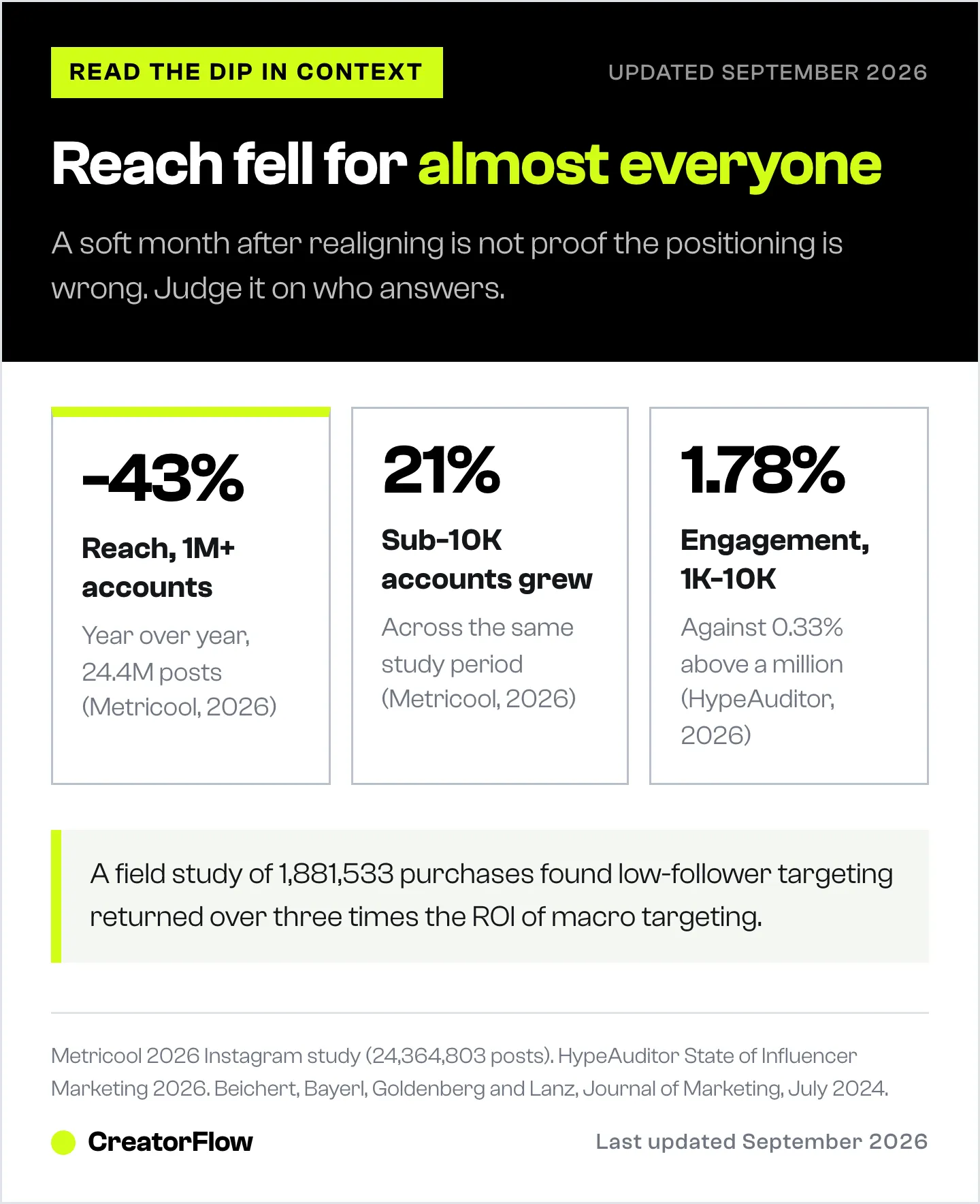 Three benchmark figures showing Instagram reach falling 43 percent year over year for accounts above a million followers, only 21 percent of sub ten thousand accounts growing, and engagement running highest at the smallest tier.