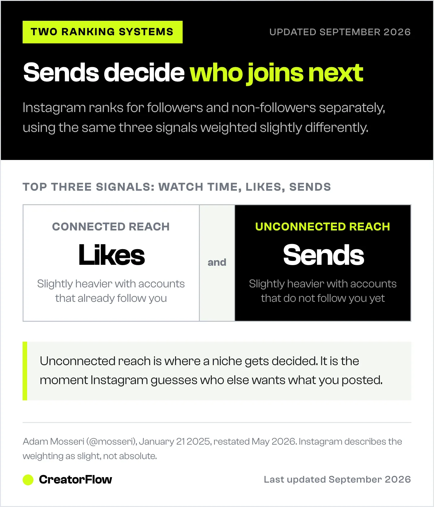 A comparison of Instagram connected and unconnected reach showing that likes weigh slightly more with existing followers while sends weigh slightly more with people who do not follow the account.