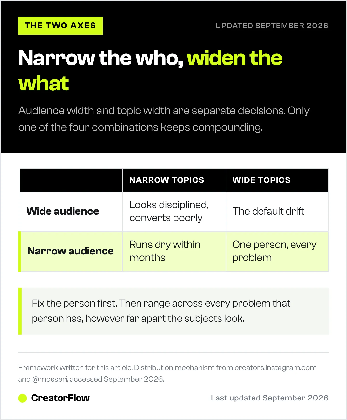 A two by two grid crossing audience width with topic width, showing that a narrow audience paired with wide topics is the only combination that keeps both the content calendar and the responding crowd intact.