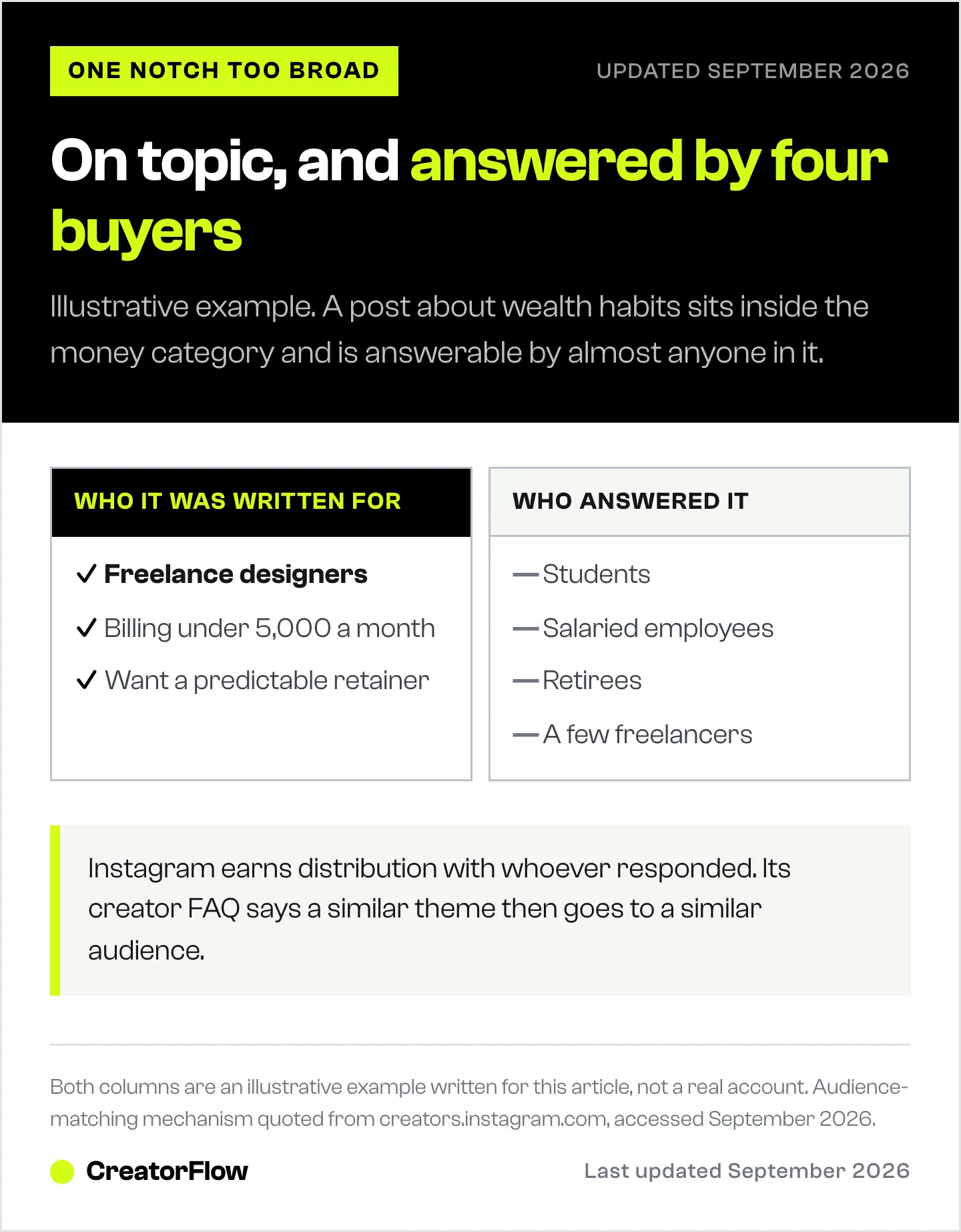 An illustrative split showing a post written for freelance designers being answered instead by students, salaried employees and retirees, which is how a correctly niched account collects a mixed audience.