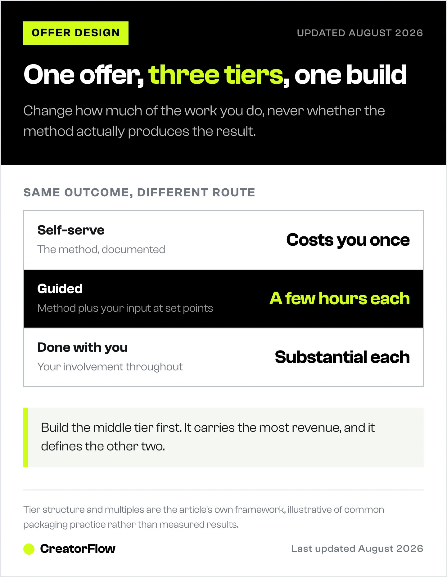 Ladder of three offer tiers showing what the buyer receives at each level and what it costs the seller, from self-serve materials up to direct involvement throughout.