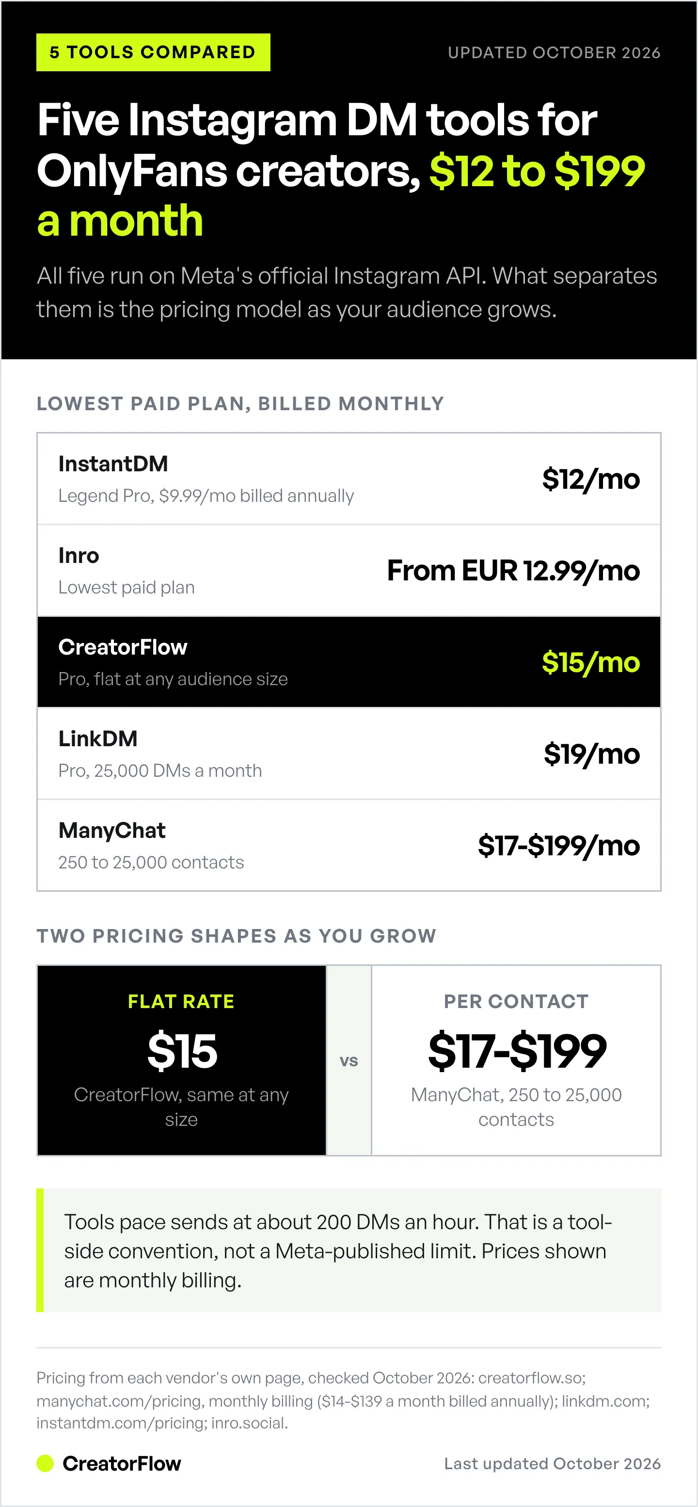 Price comparison of five Instagram DM automation tools for OnlyFans creators, from InstantDM at $12 a month to ManyChat at $17 to $199 a month on monthly billing, all on Meta's official Instagram API.