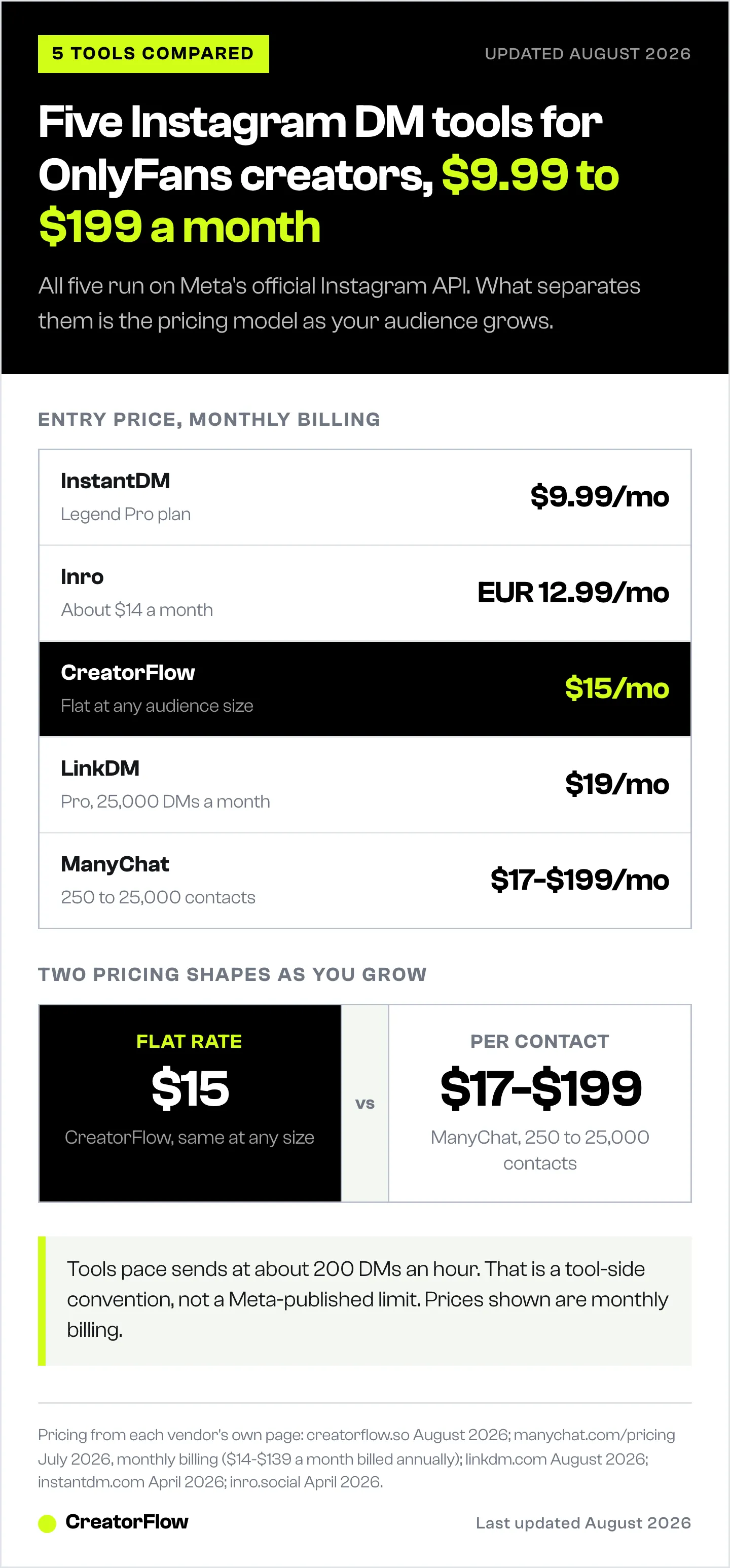 Price comparison of five Instagram DM automation tools used by OnlyFans creators, from InstantDM at $9.99 a month to ManyChat at $17 to $199, all on Meta's official Instagram API.