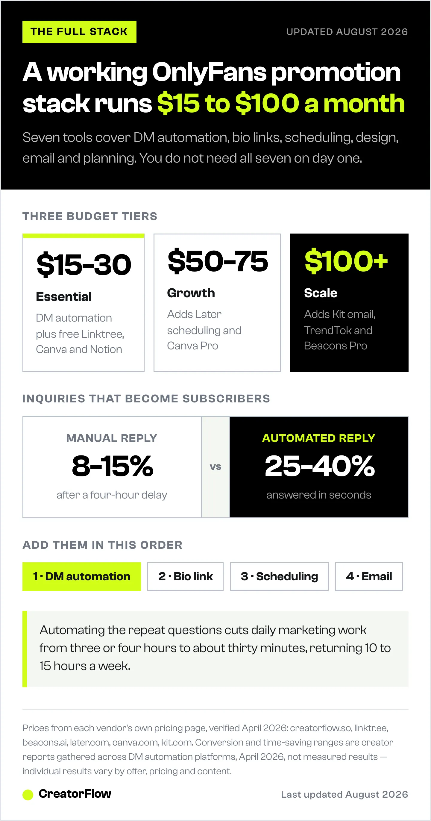 Diagram of a seven-tool OnlyFans marketing stack showing three monthly budget tiers from $15 to $100 plus, the order to add each tool, and manual versus automated DM conversion rates.