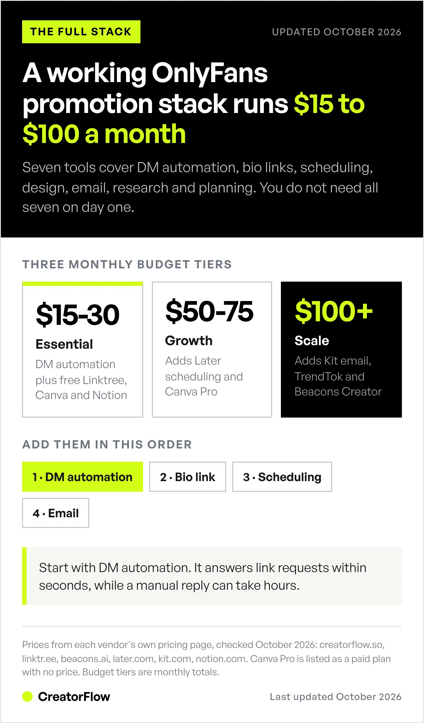 Diagram of a seven-tool OnlyFans marketing stack with three monthly budget tiers from $15 to $100 or more, and the order to add DM automation, bio link, scheduling and email.