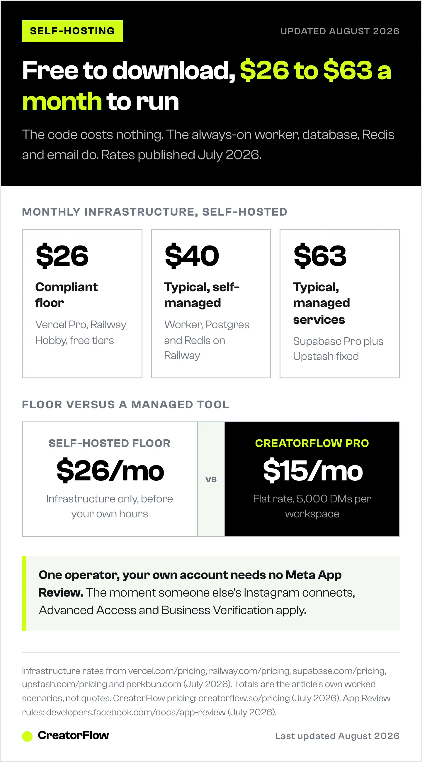 Monthly cost of self-hosting an open-source Instagram DM tool at three levels, 26, 40 and 63 dollars, set beside CreatorFlow Pro at 15 dollars a month.