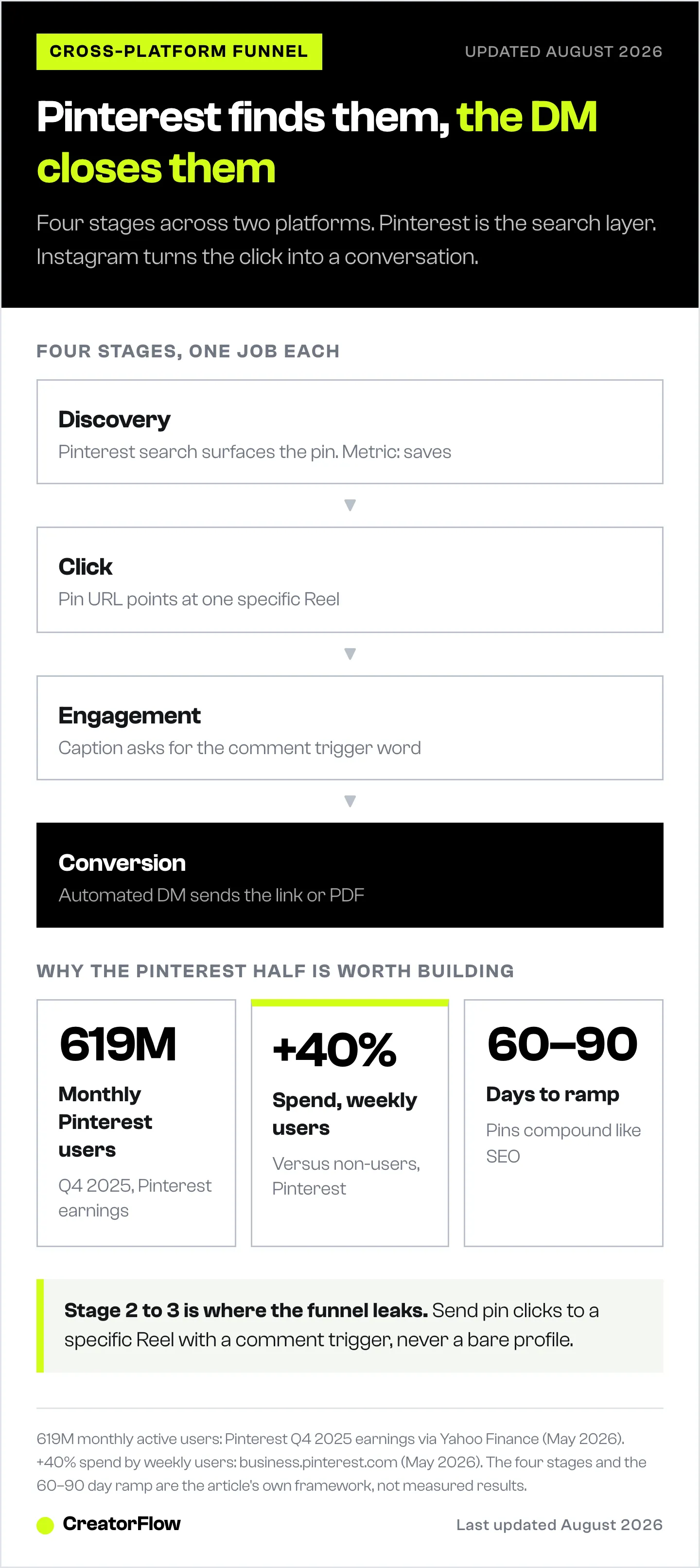 The four stages of a Pinterest to Instagram funnel, from pin discovery through the click, the comment, and the automated DM, with Pinterest audience and spending figures.