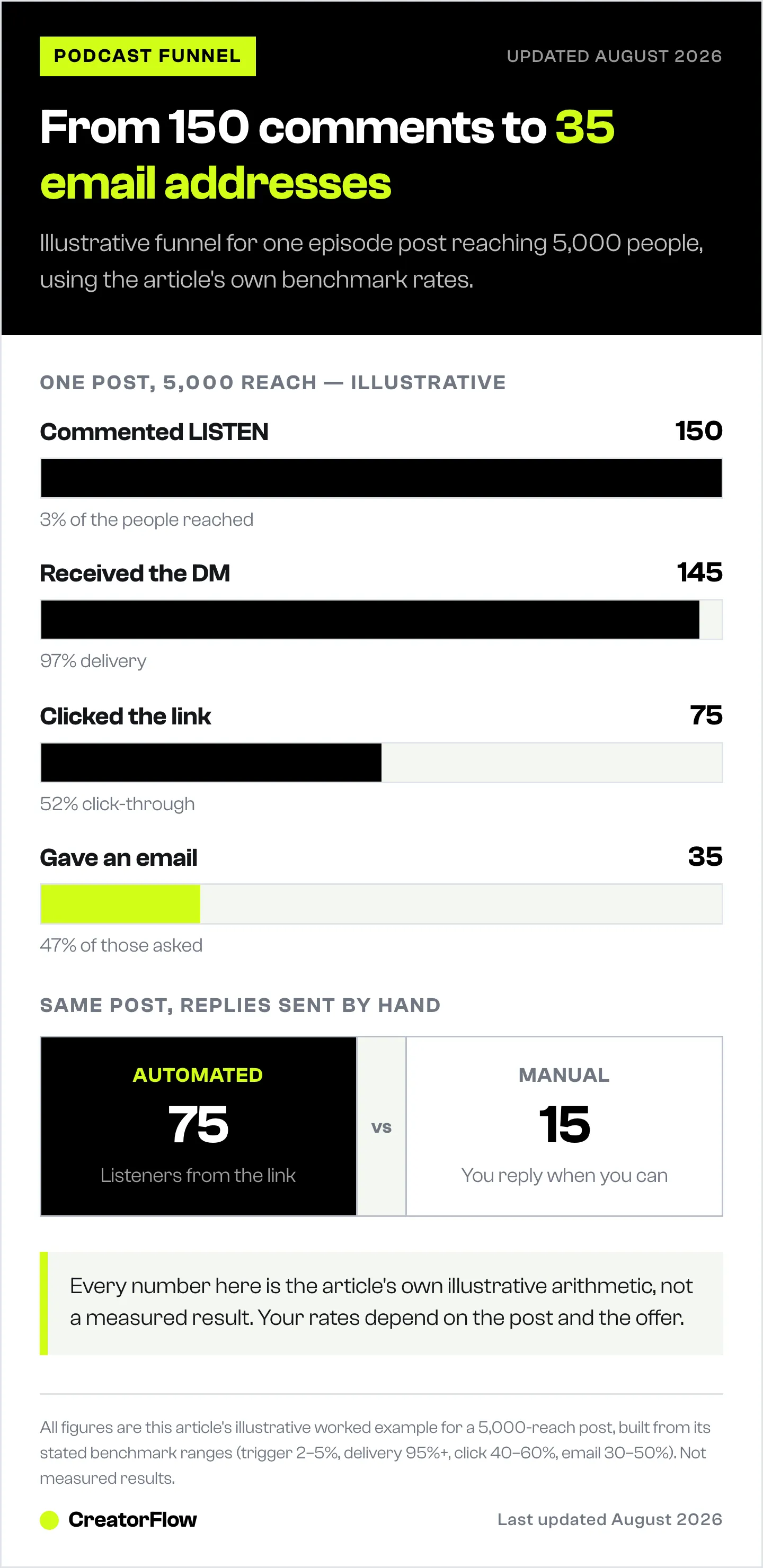 Funnel bars showing an illustrative podcast post where 150 people comment the trigger word, 145 receive the DM, 75 click the episode link and 35 give an email address.