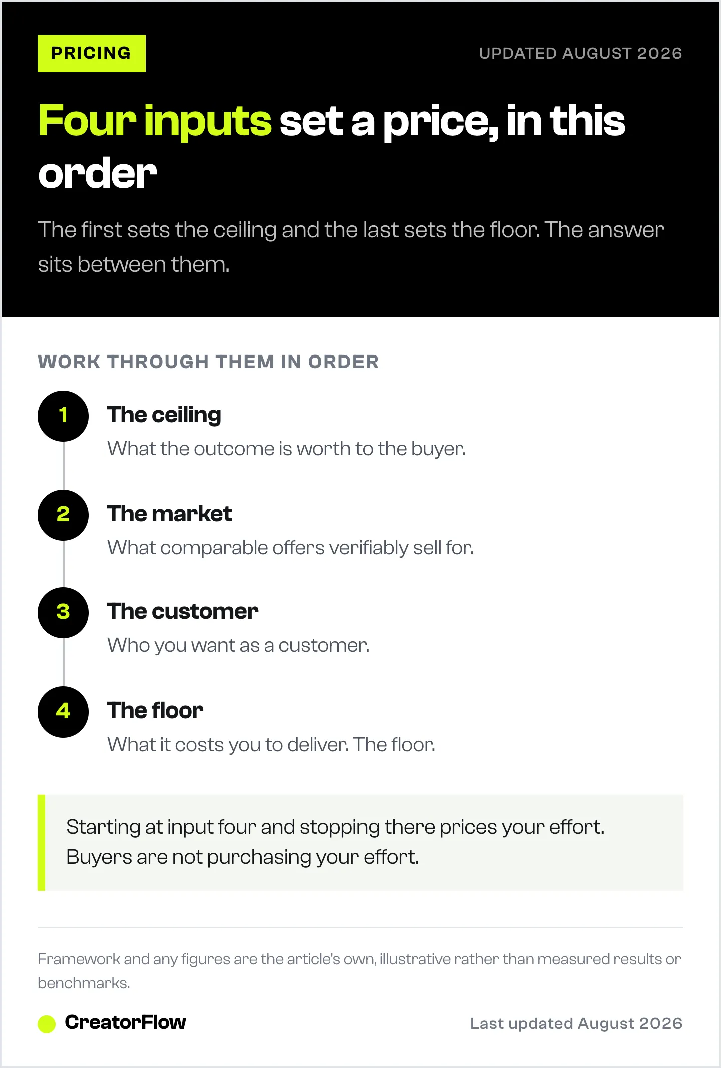 Four ordered inputs for setting the price of an offer, starting with the value of the outcome to the buyer and ending with the cost of delivery as the floor.