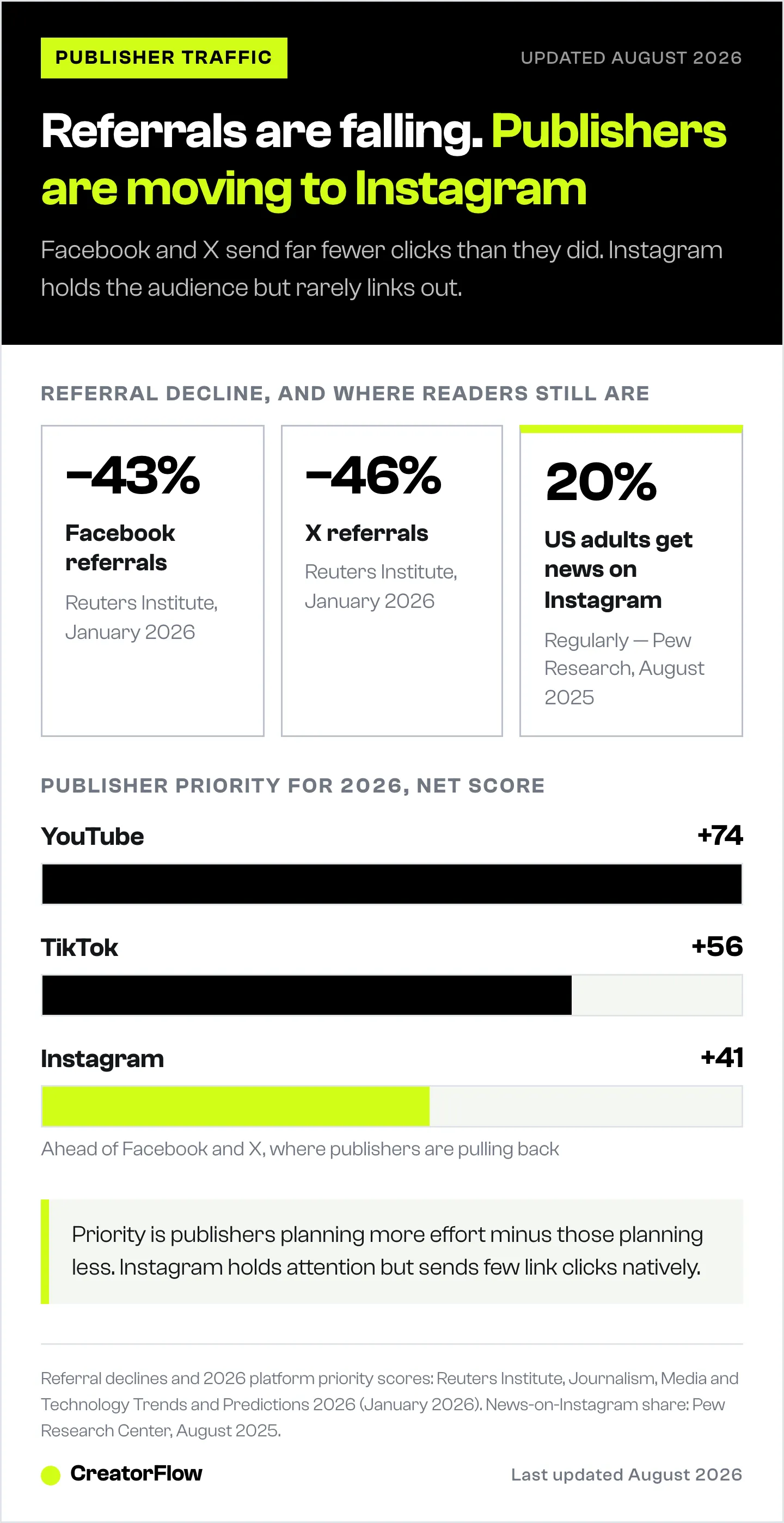 Chart showing Facebook publisher referrals down 43 percent and X down 46 percent, alongside the 2026 publisher priority scores of YouTube plus 74, TikTok plus 56 and Instagram plus 41.