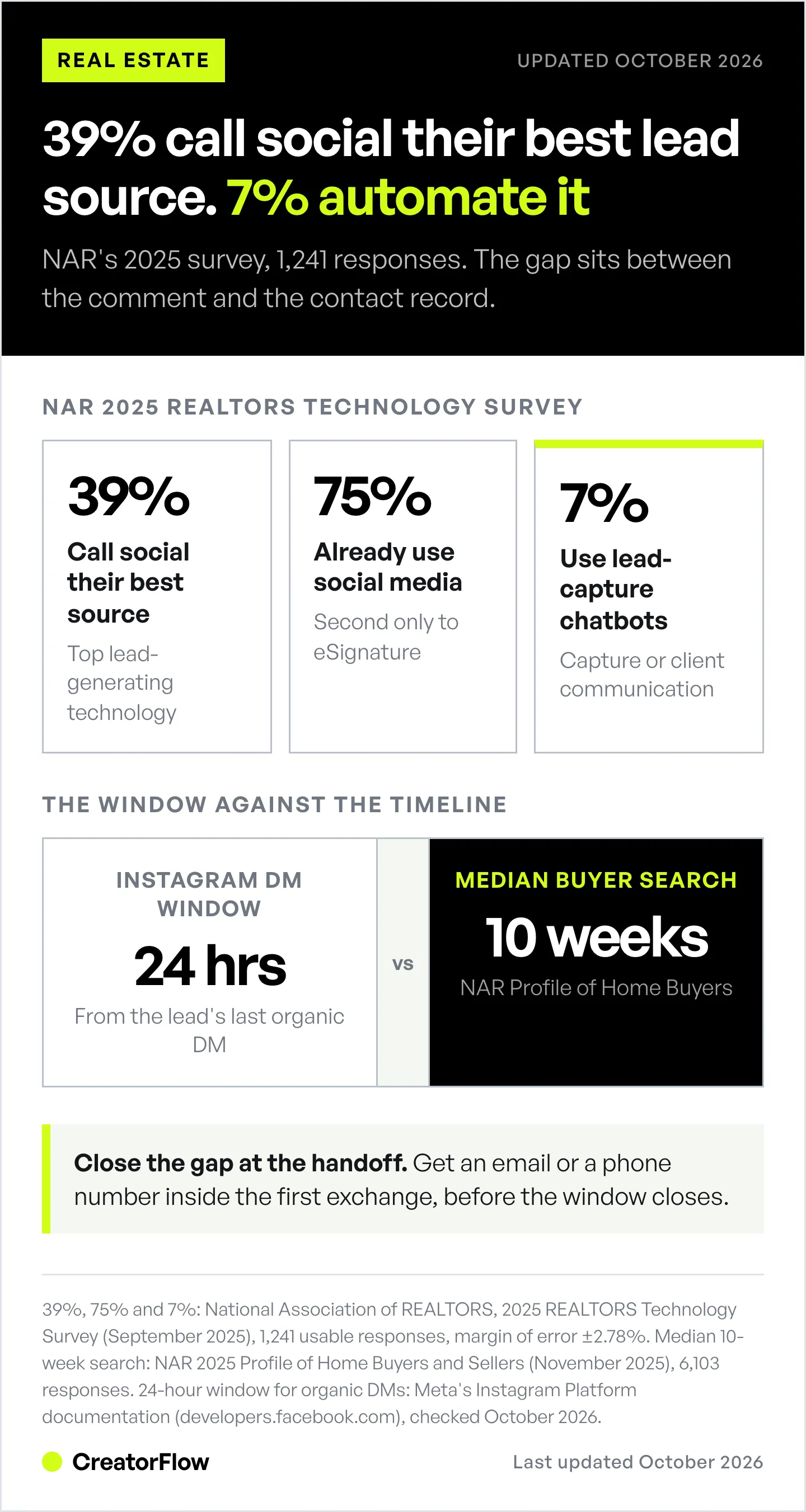 Three figures from NAR's 2025 technology survey showing 39 percent of REALTORS rank social as their best lead source while 7 percent use chatbots, set against the 24-hour Instagram messaging window.