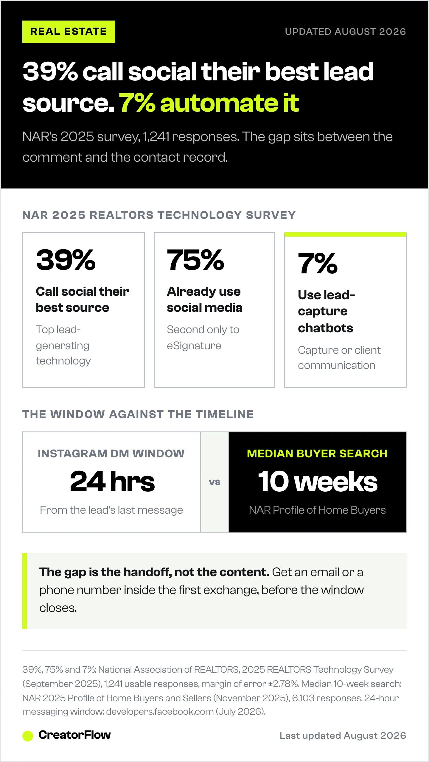 Three figures from NAR's 2025 technology survey showing 39 percent of REALTORS rank social as their best lead source while 7 percent use chatbots, set against the 24-hour Instagram messaging window.