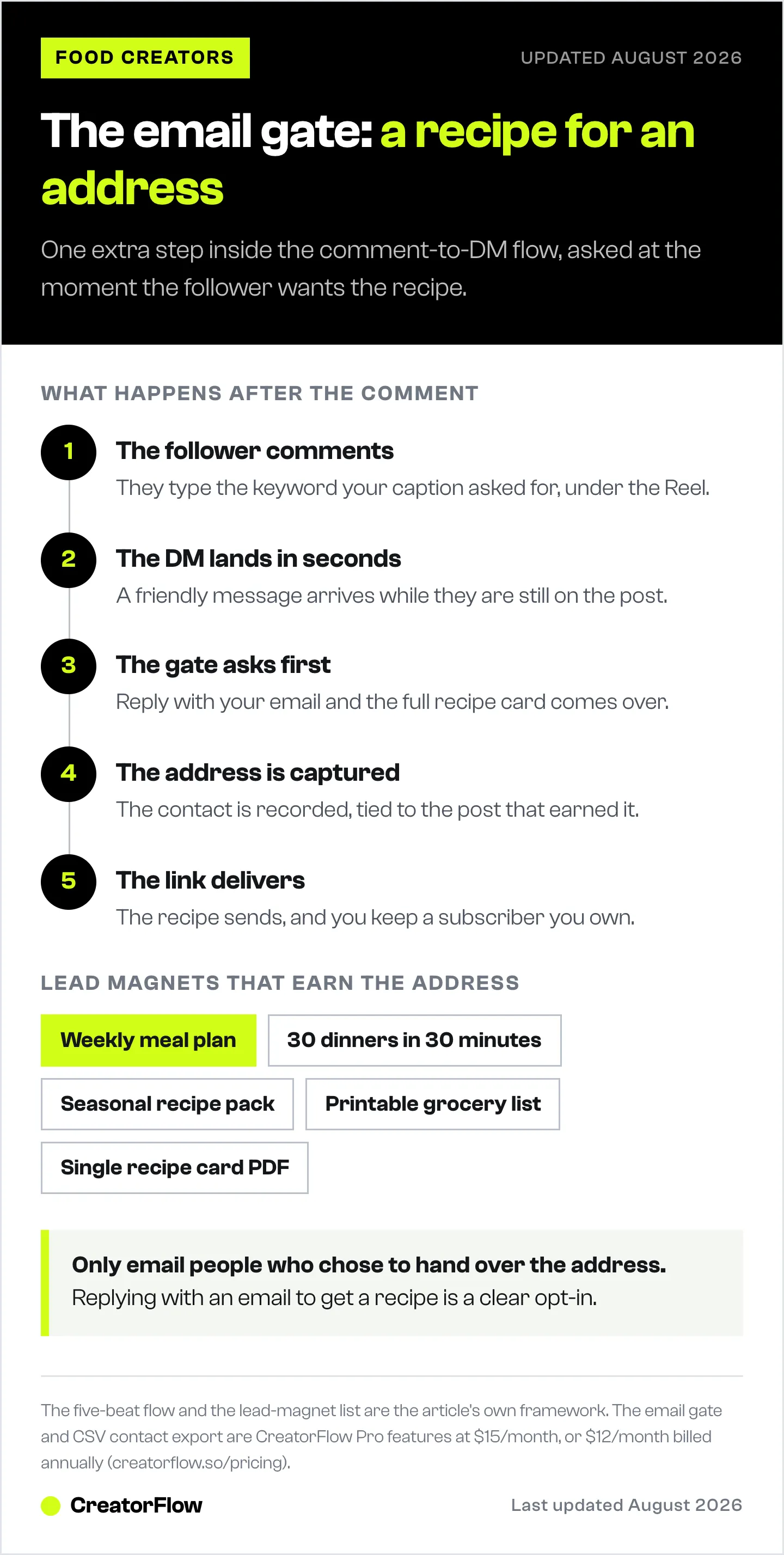 Five-step flow showing how a recipe comment becomes a newsletter subscriber, from the keyword comment through the email gate to the delivered link, plus five lead magnets food creators can offer.