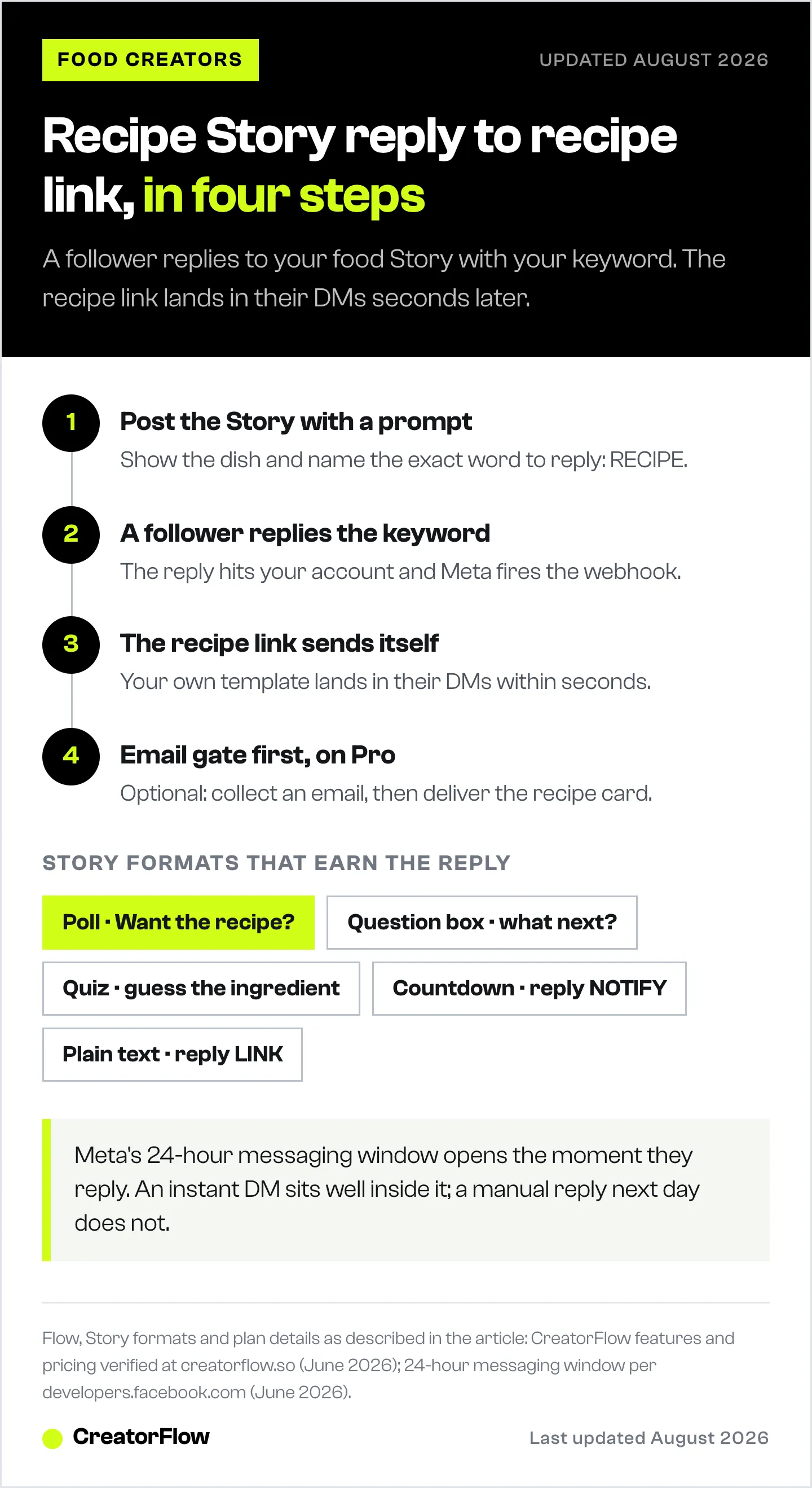 Four-step flow showing a recipe Story prompt, a follower replying with a keyword, the recipe link sending automatically by DM, and an optional email gate before the link.