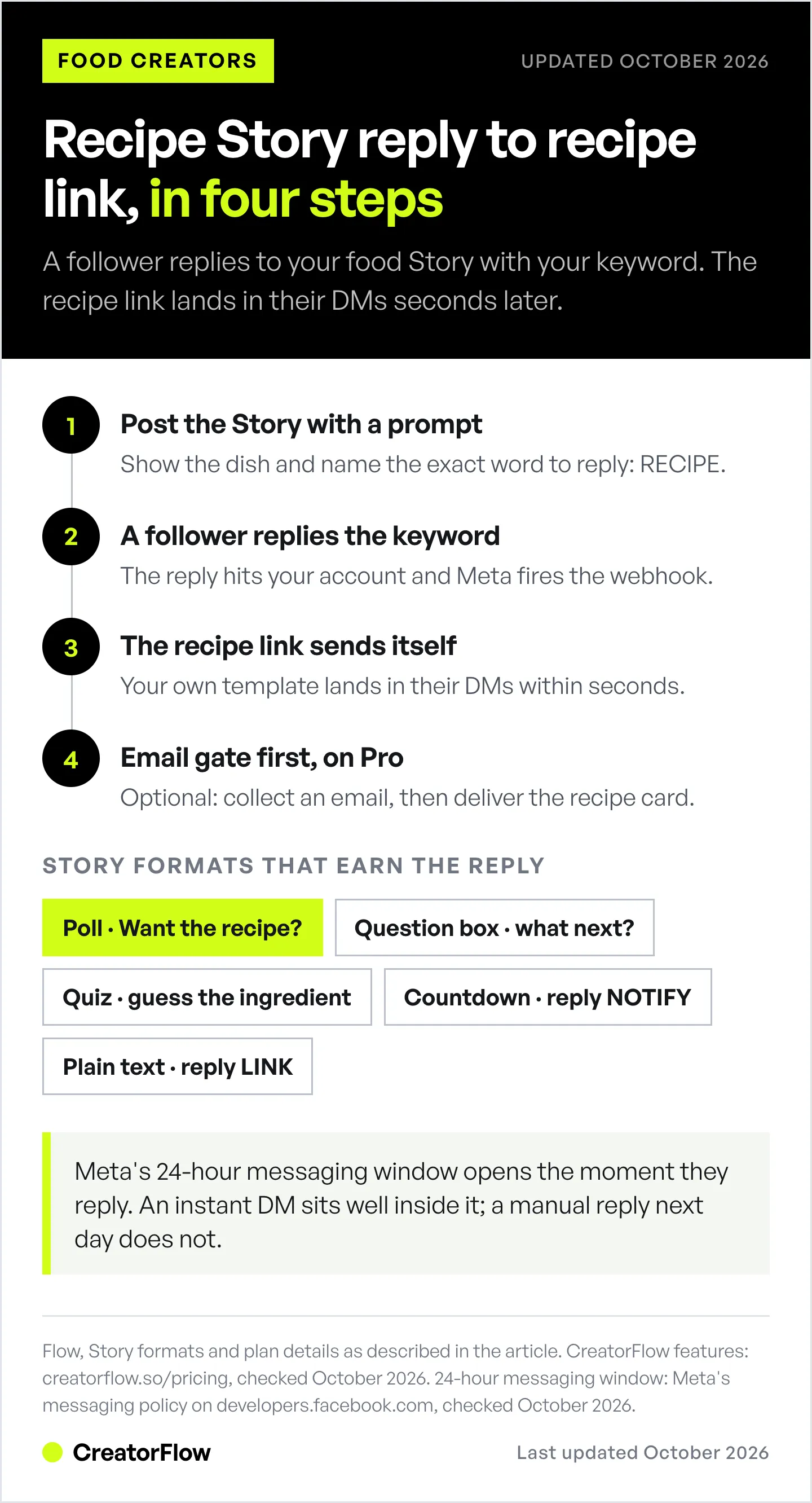 Four-step flow showing a recipe Story prompt, a follower replying with a keyword, the recipe link sending automatically by DM, and an optional email gate before the link.