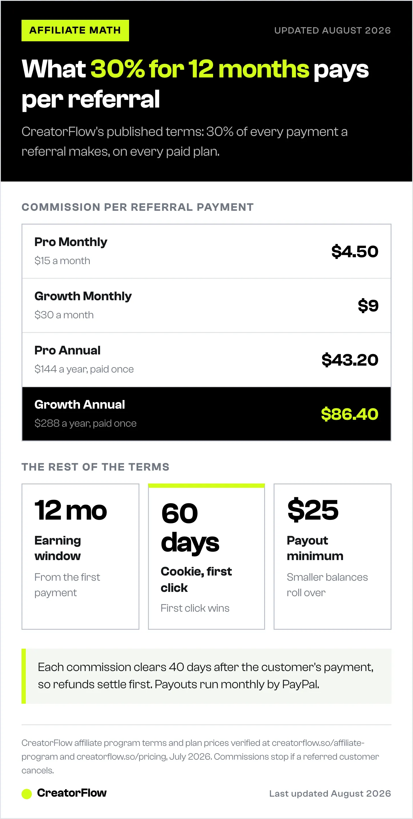 Ladder showing what a 30% recurring affiliate commission pays per referral payment on each CreatorFlow plan, from $4.50 on Pro Monthly to $86.40 on Growth Annual, with the program window, cookie and payout minimum.