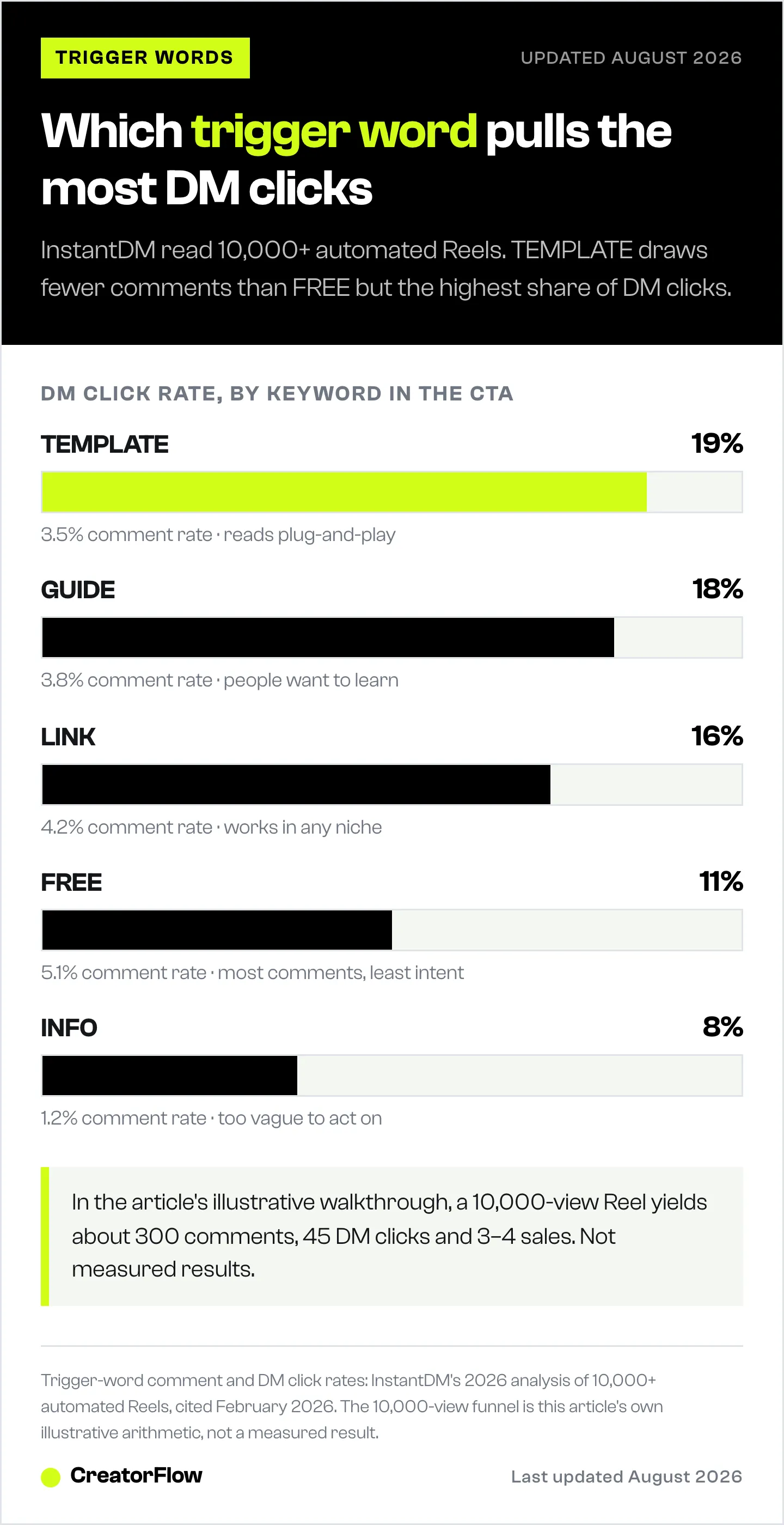 Bar chart of DM click rates for five Instagram Reel trigger words, with TEMPLATE highest at 19 percent and INFO lowest at 8 percent.