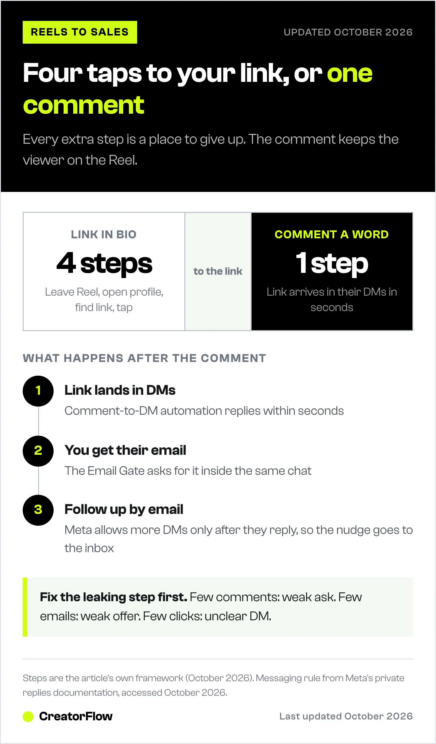 Comparison of the four taps link in bio asks of a Reel viewer against the one comment that sends the link to their DMs, followed by email capture and a follow-up email.