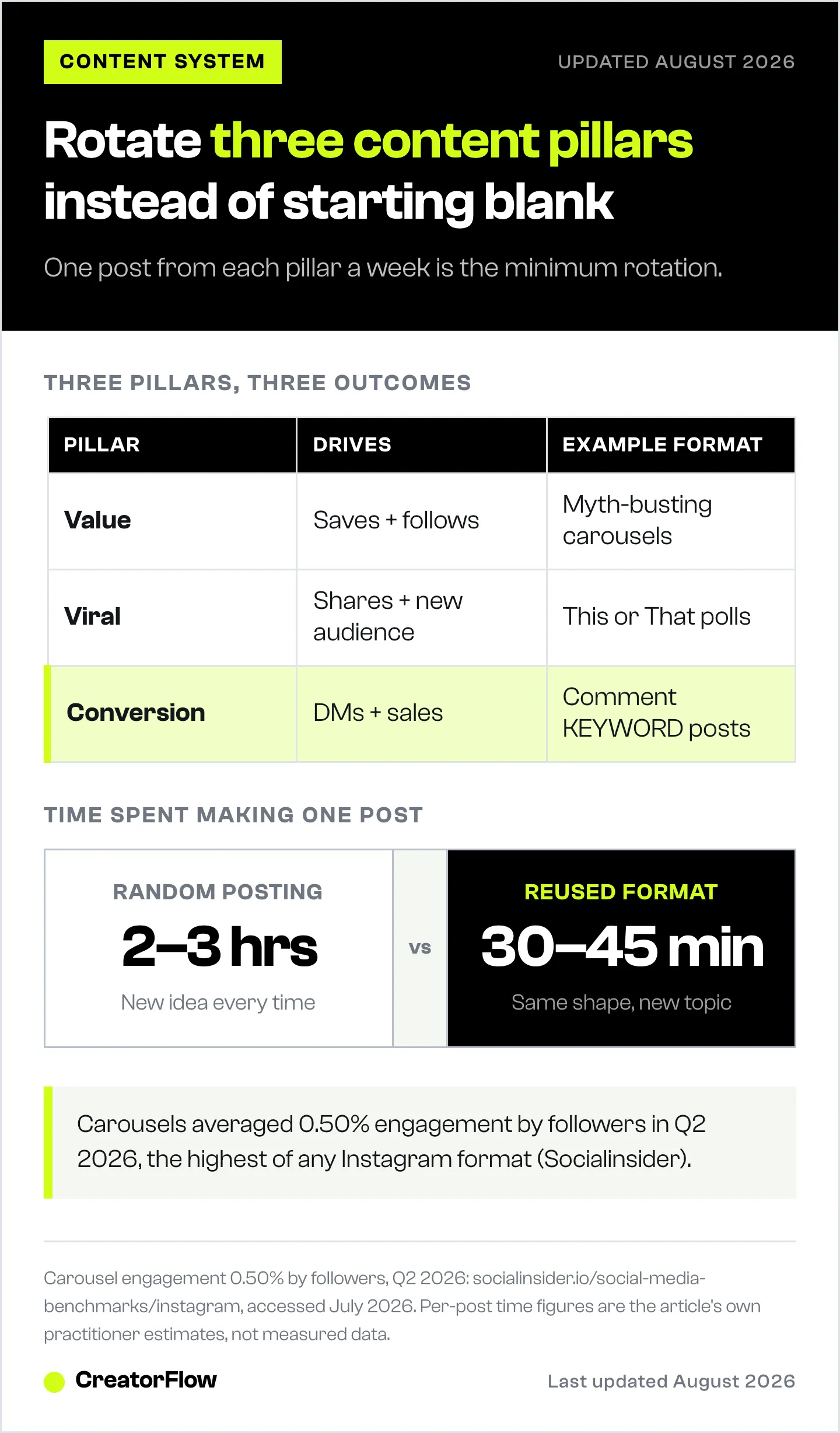 Table of the three Instagram content pillars, what each one drives and an example format for each, next to a comparison of time spent per post on random posting versus a reused format.
