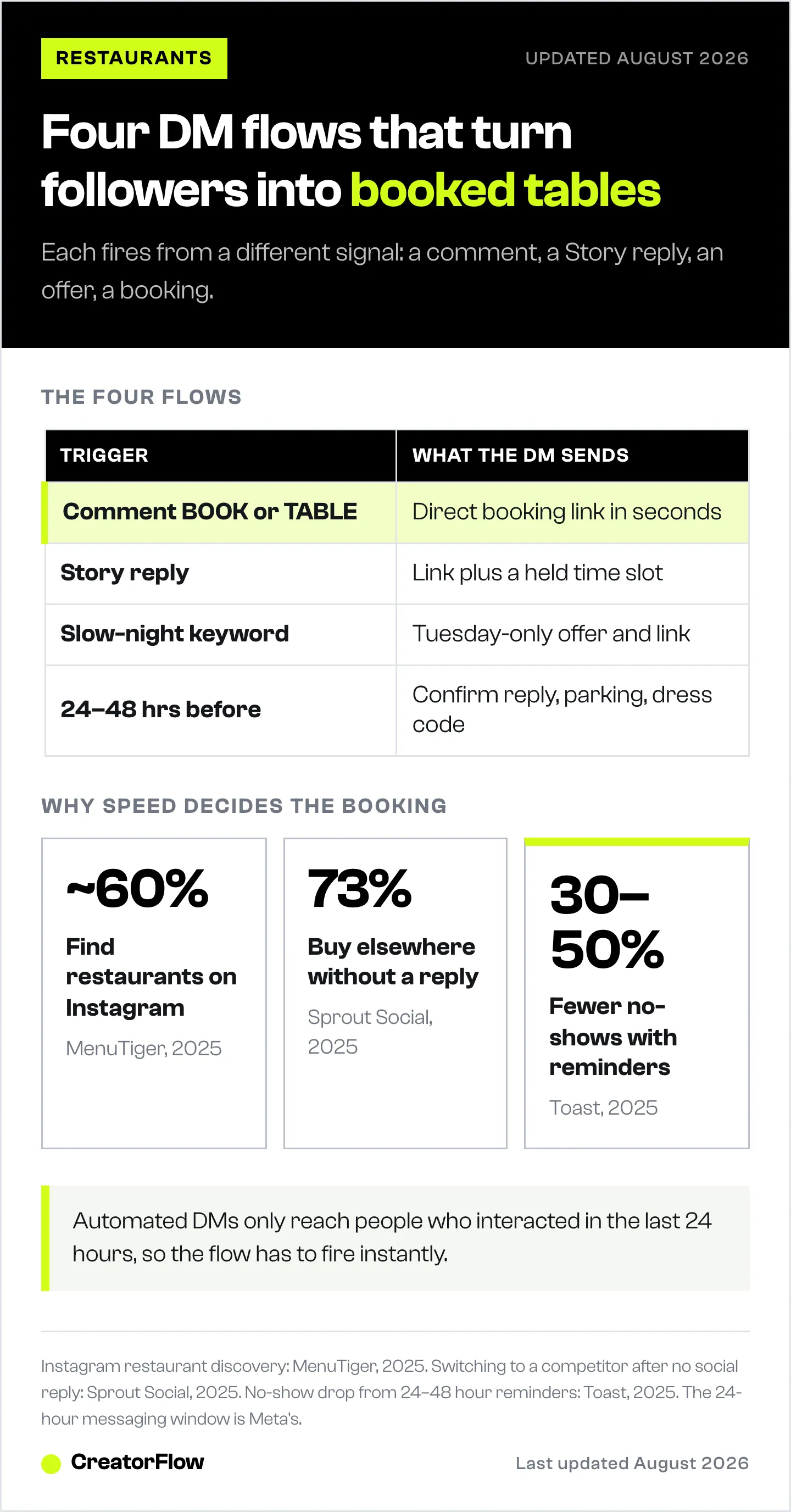 Table of the four restaurant Instagram DM automations, each paired with the trigger that fires it and what the message sends, above three figures on discovery, response speed and no-shows.