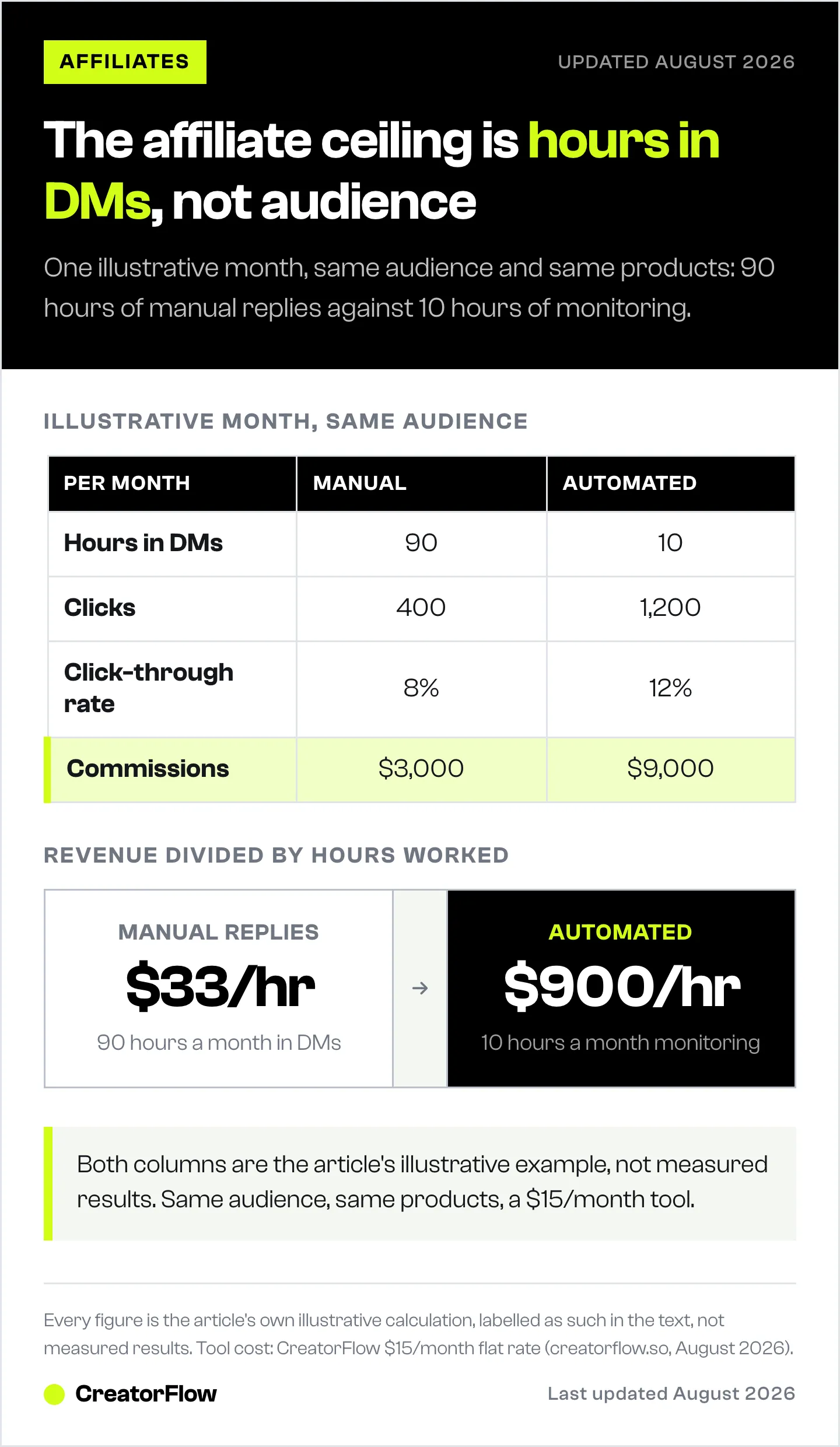 Table comparing one illustrative affiliate month of manual DM replies against automated replies: 90 hours versus 10, 400 clicks versus 1,200, and $3,000 versus $9,000 in commissions.