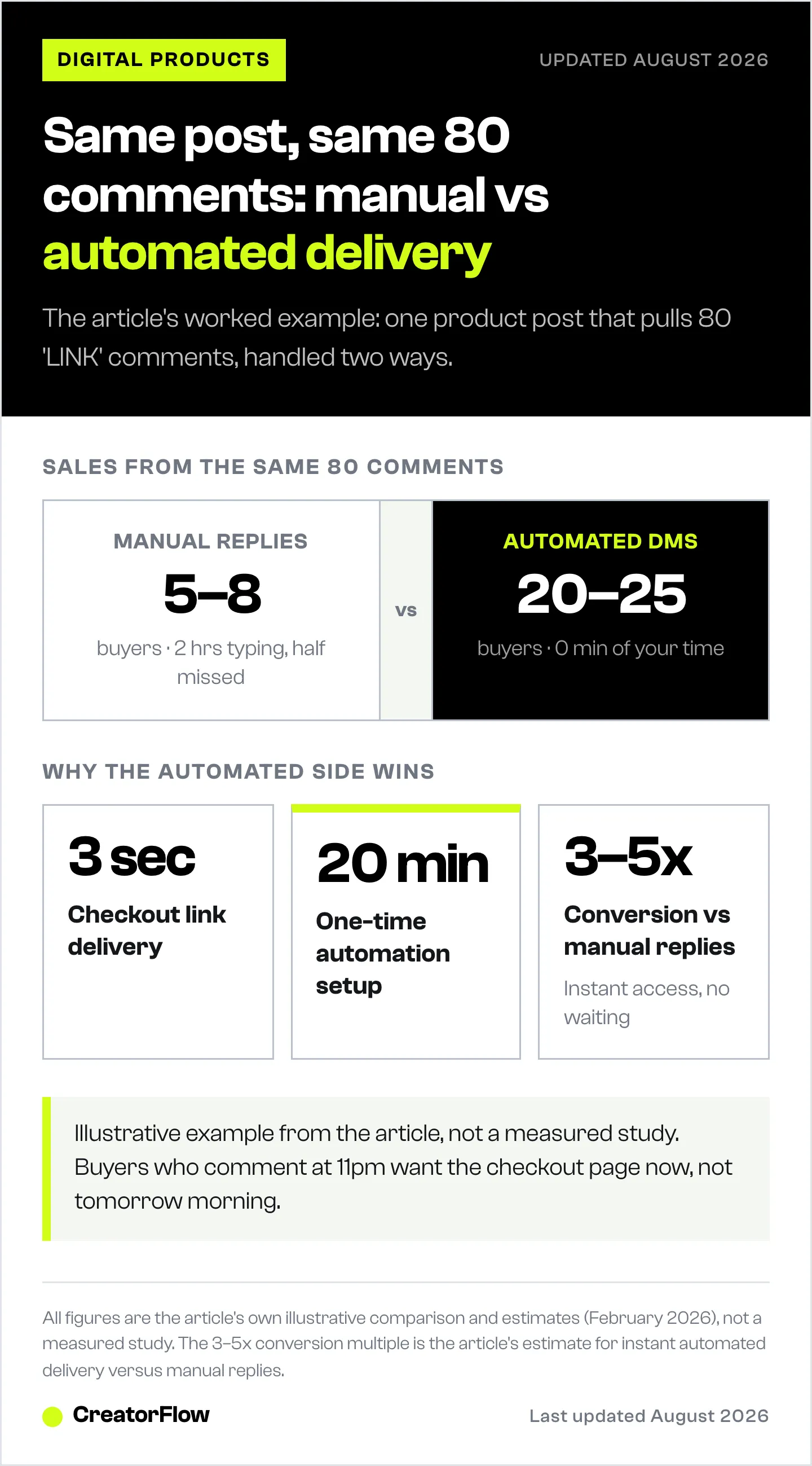 Comparison of one Instagram product post with 80 link comments handled manually versus with DM automation, showing 5 to 8 buyers against 20 to 25 with instant delivery.