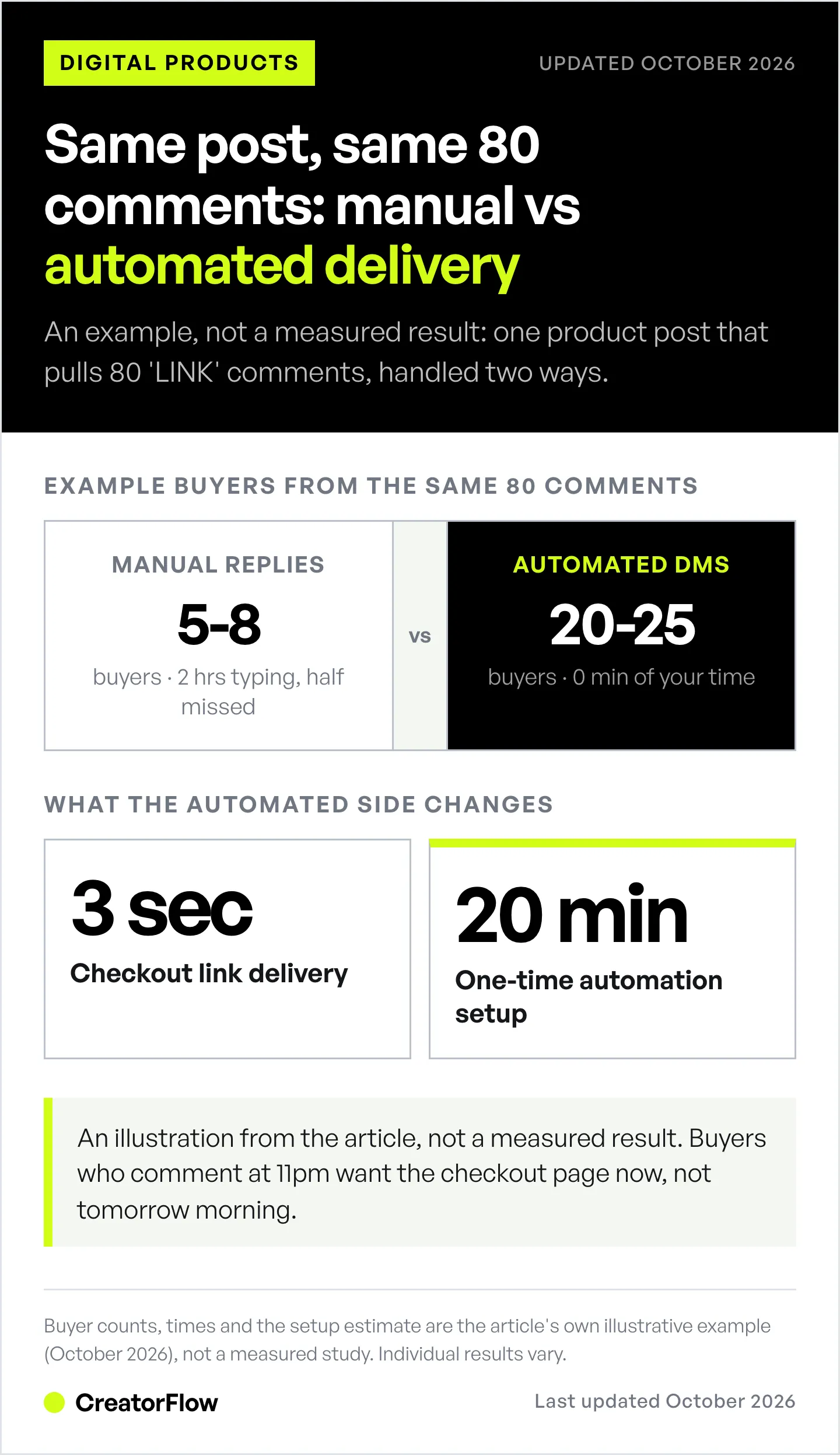 Example comparison of one Instagram product post with 80 link comments handled manually versus with DM automation, showing an illustrative 5 to 8 buyers against 20 to 25.