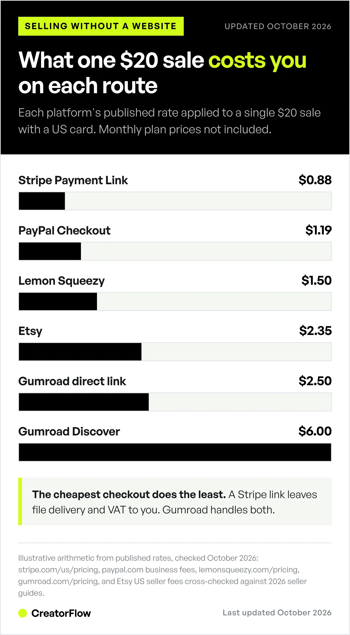 Bar chart of the fee on one $20 digital product sale with a US card: Stripe Payment Link $0.88, PayPal Checkout $1.19, Lemon Squeezy $1.50, Etsy $2.35, Gumroad direct $2.50, Gumroad Discover $6.00.
