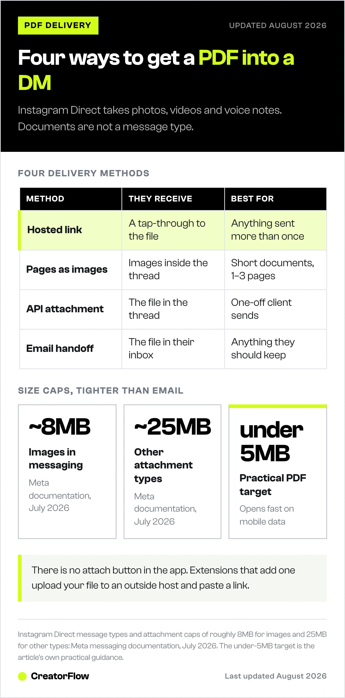 Table comparing the four ways to deliver a PDF through an Instagram DM, what the recipient actually receives with each, and what each one suits, alongside Instagram's attachment size caps.