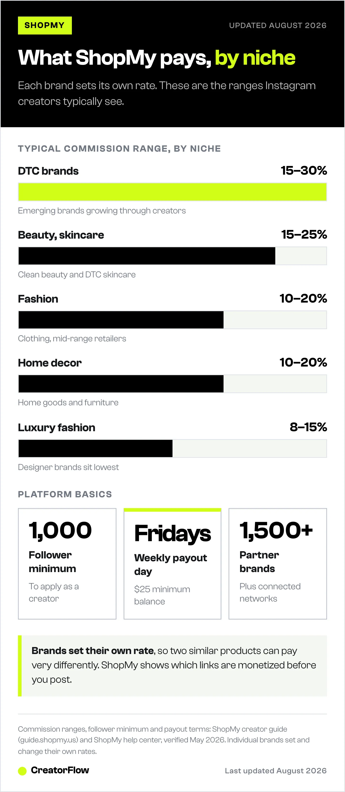 Bar chart of typical ShopMy commission ranges by niche, from 8 to 15 percent on luxury fashion up to 15 to 30 percent on DTC brands, with the follower minimum and payout terms.