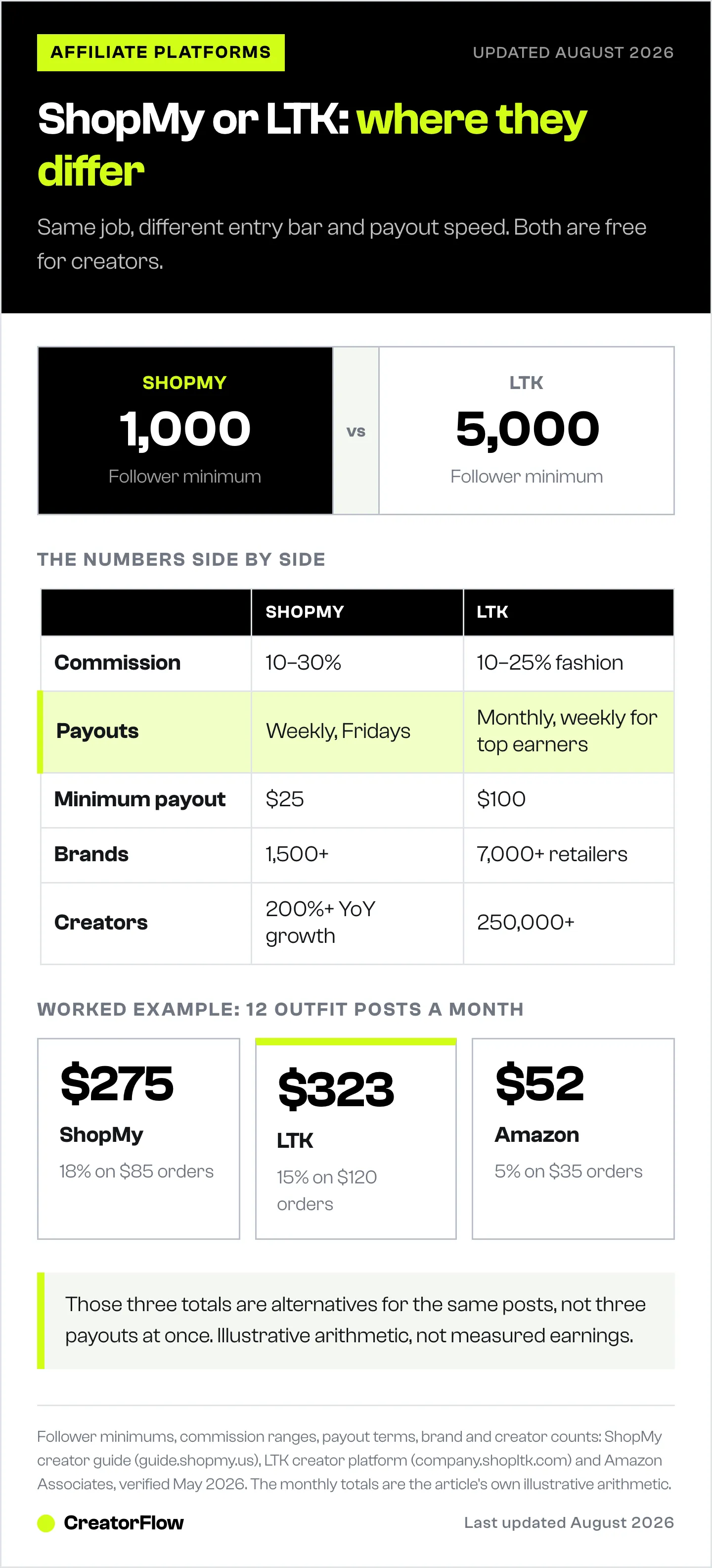 Side-by-side comparison of ShopMy and LTK for fashion creators, covering the follower minimum to apply, commission range, payout schedule, minimum payout and brand count, plus an illustrative monthly earnings example.
